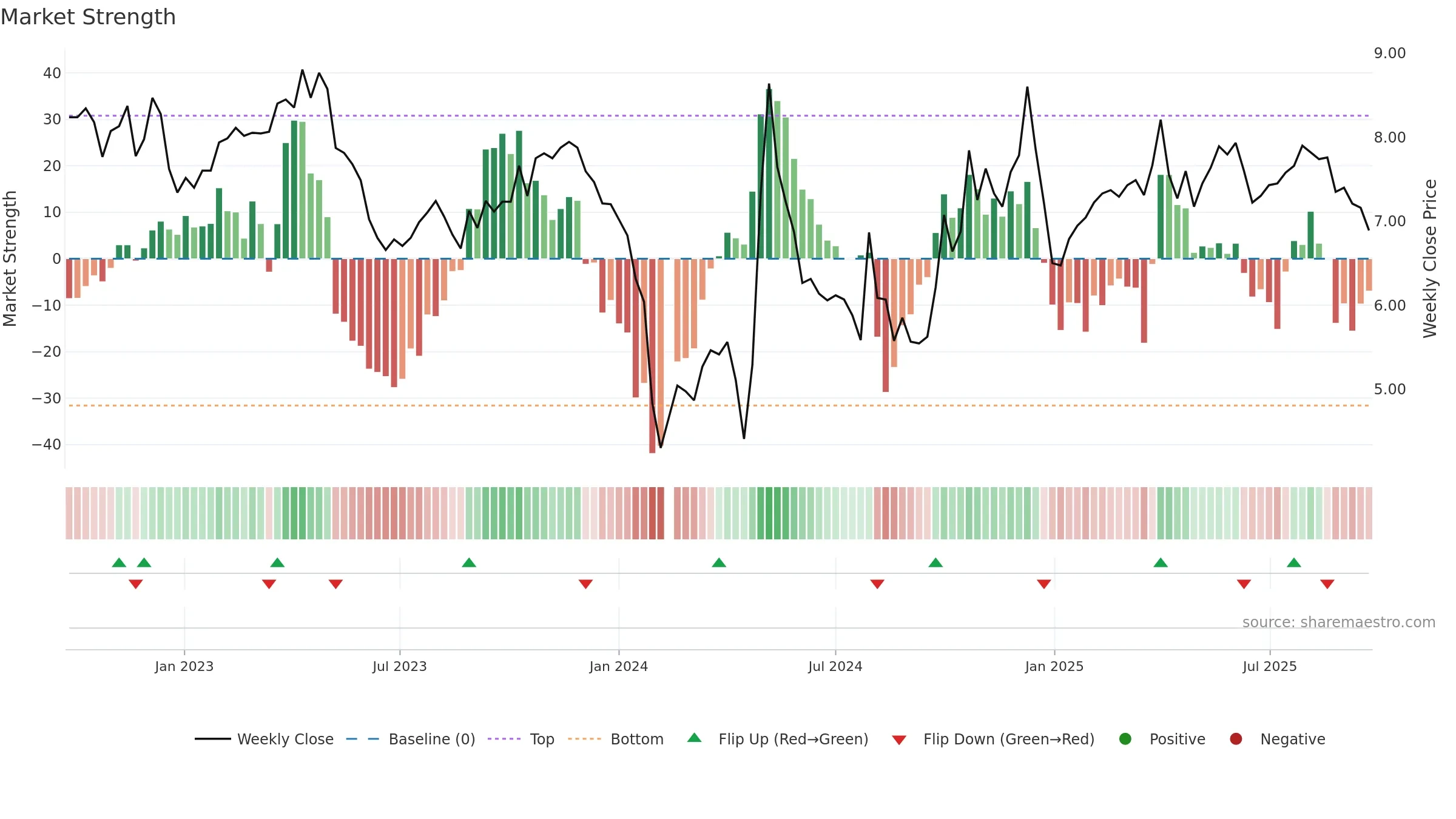 300381 weekly Market Strength chart, closing 2025-09-22.