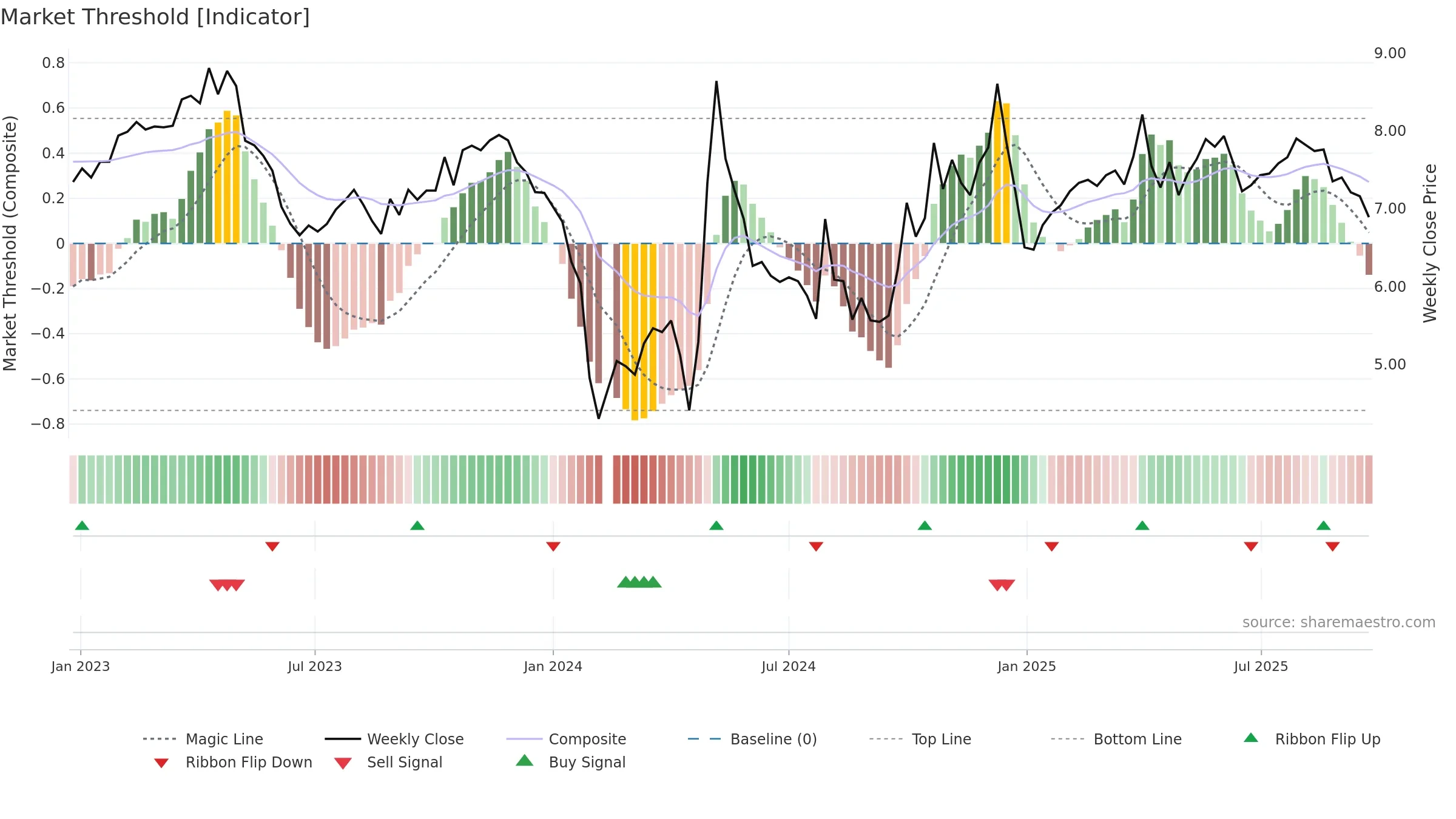 300381 weekly Market Threshold chart, closing 2025-09-22.