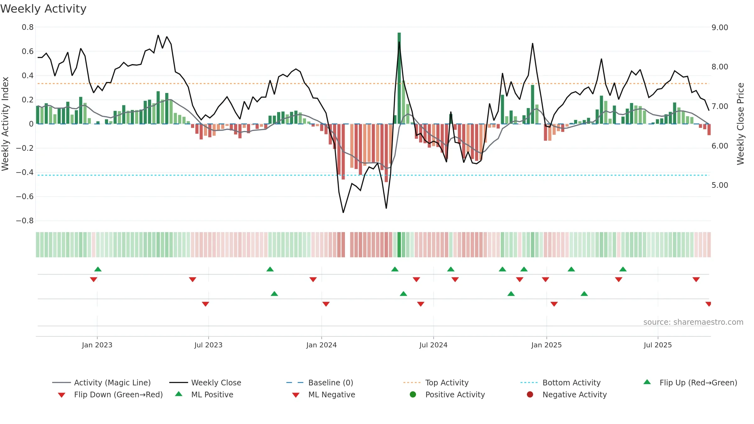 300381 weekly Activity chart, closing 2025-09-22.