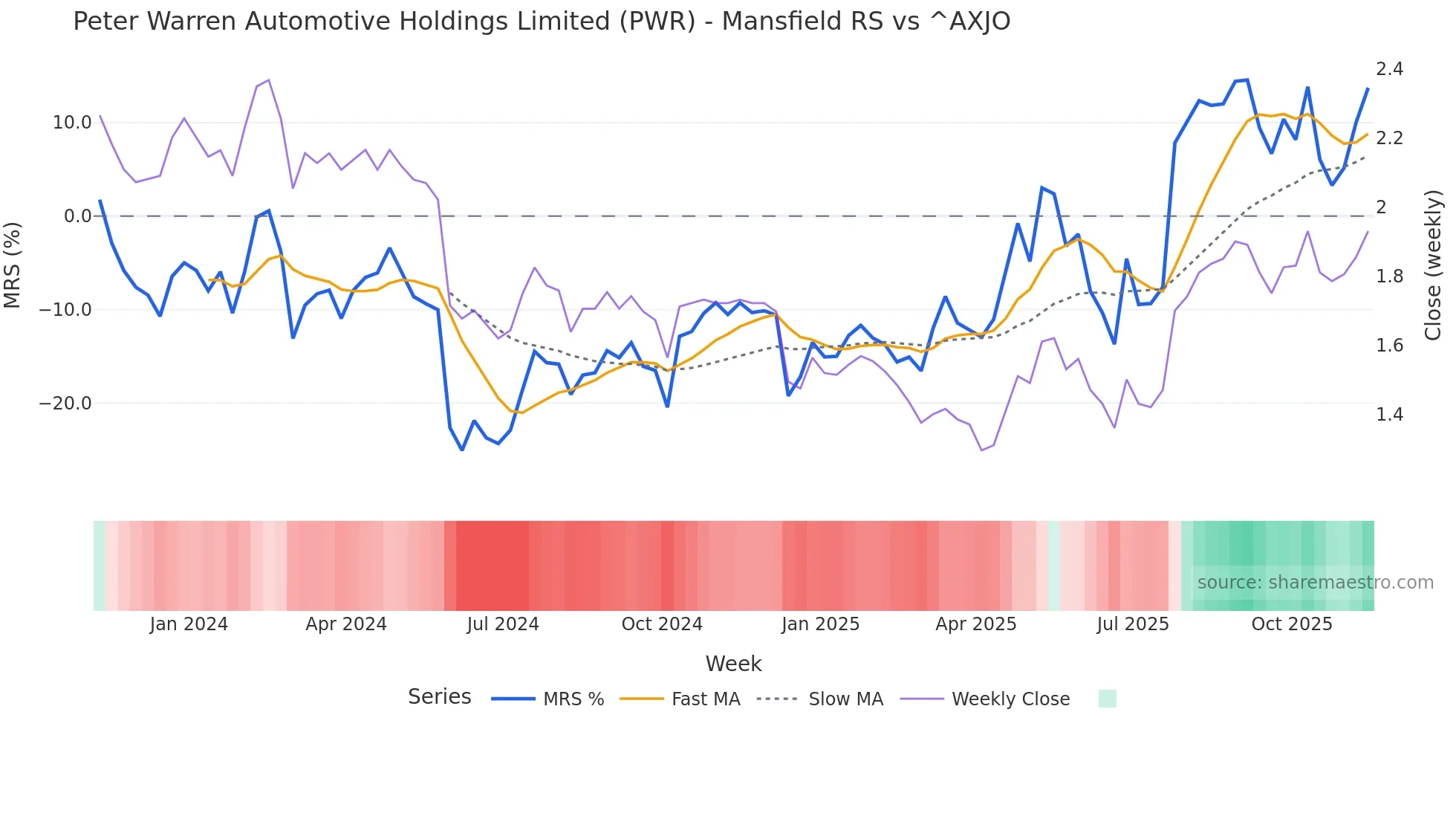 PWR Mansfield Relative Strength chart