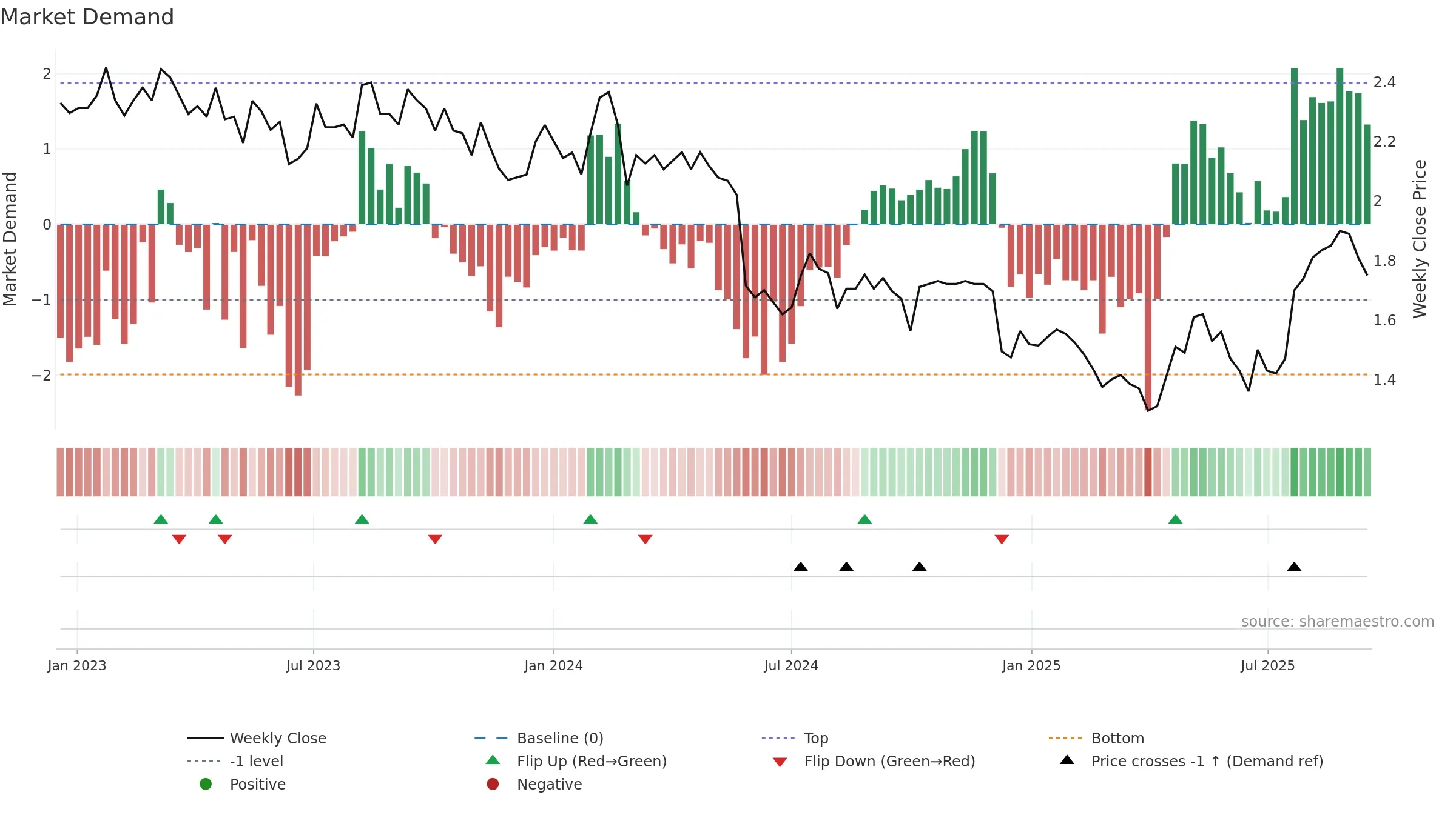 PWR weekly Market Demand chart, closing 2025-09-15.