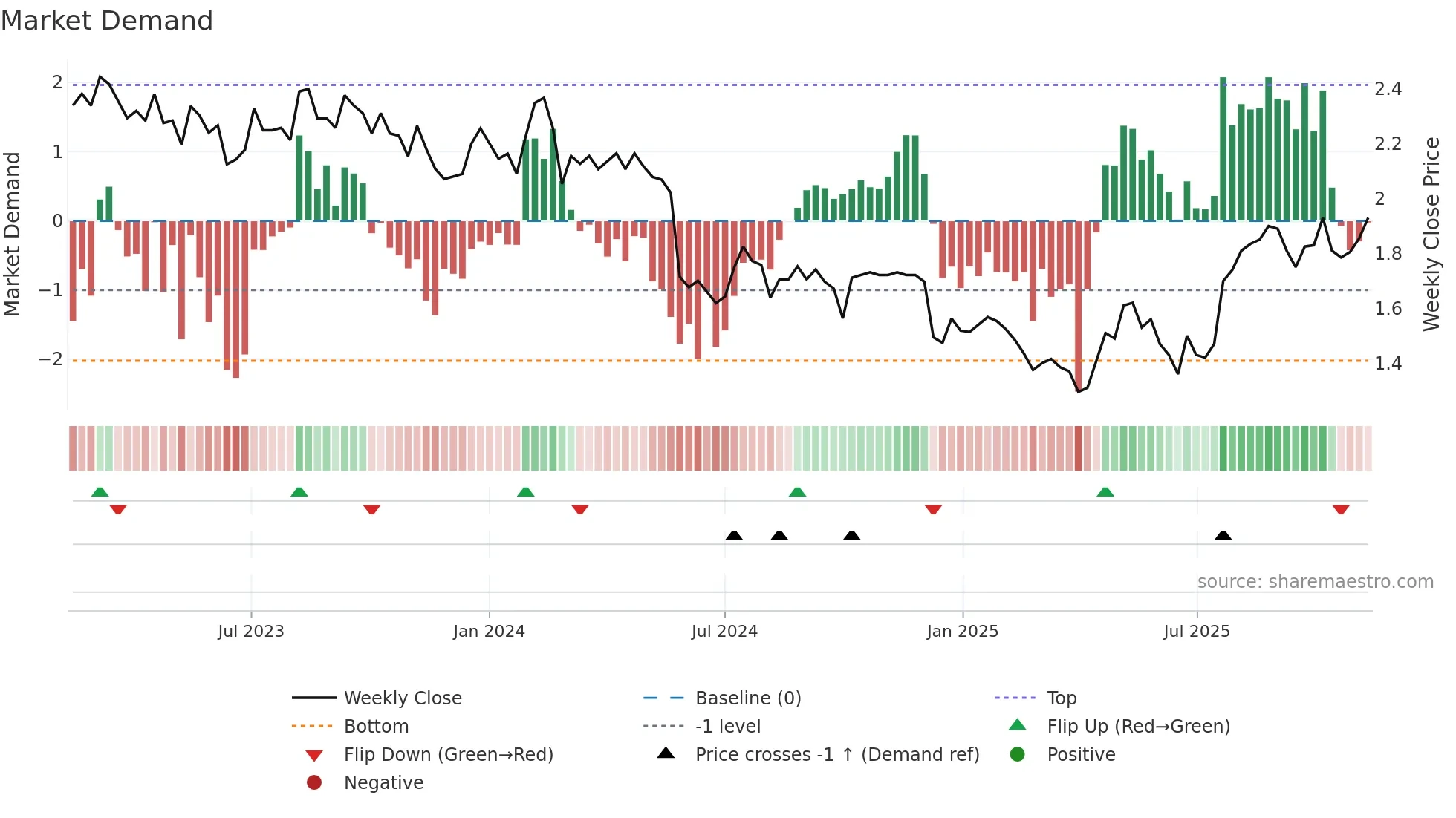 PWR weekly Market Demand chart