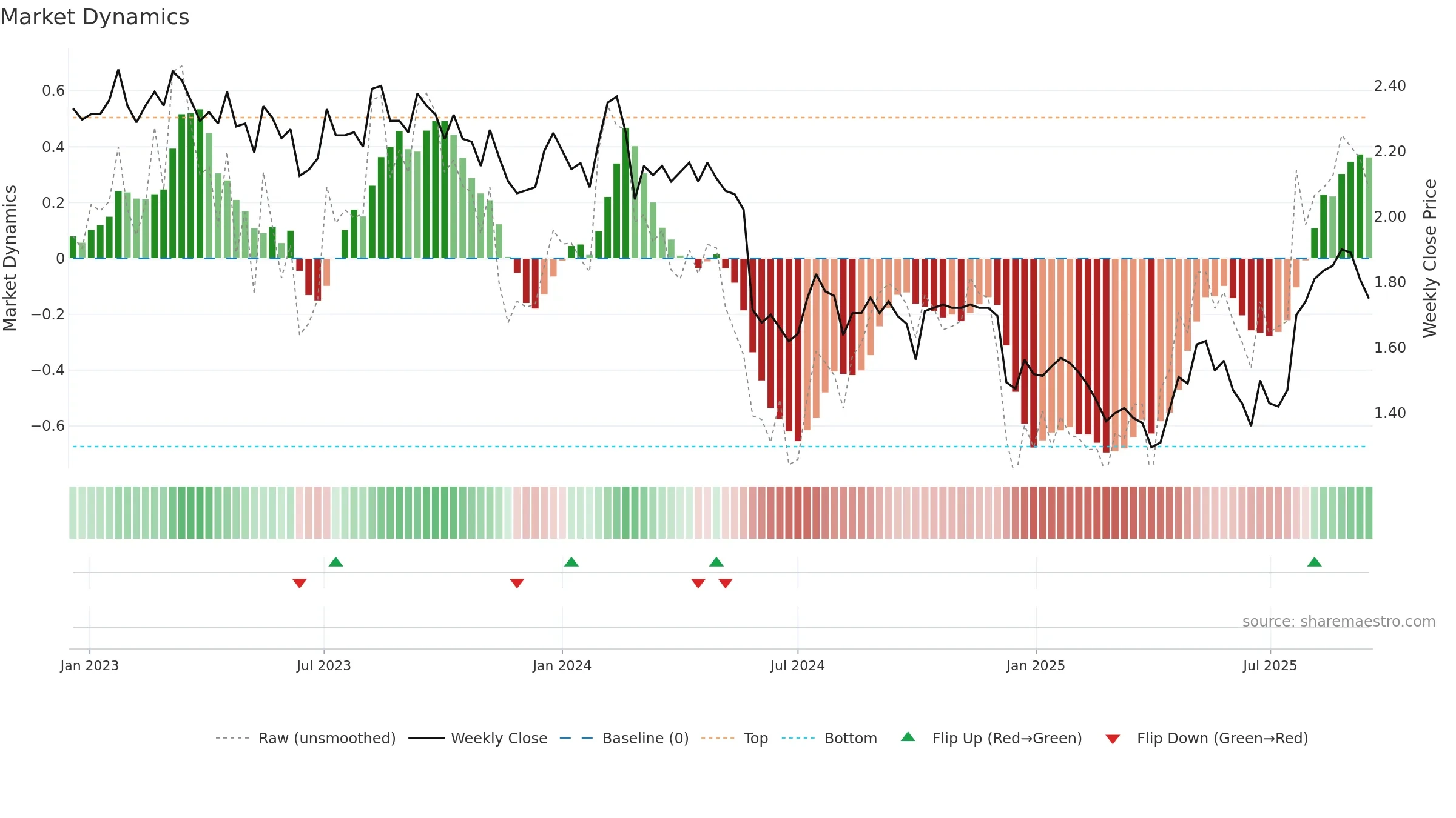 PWR weekly Market Dynamics chart, closing 2025-09-15.
