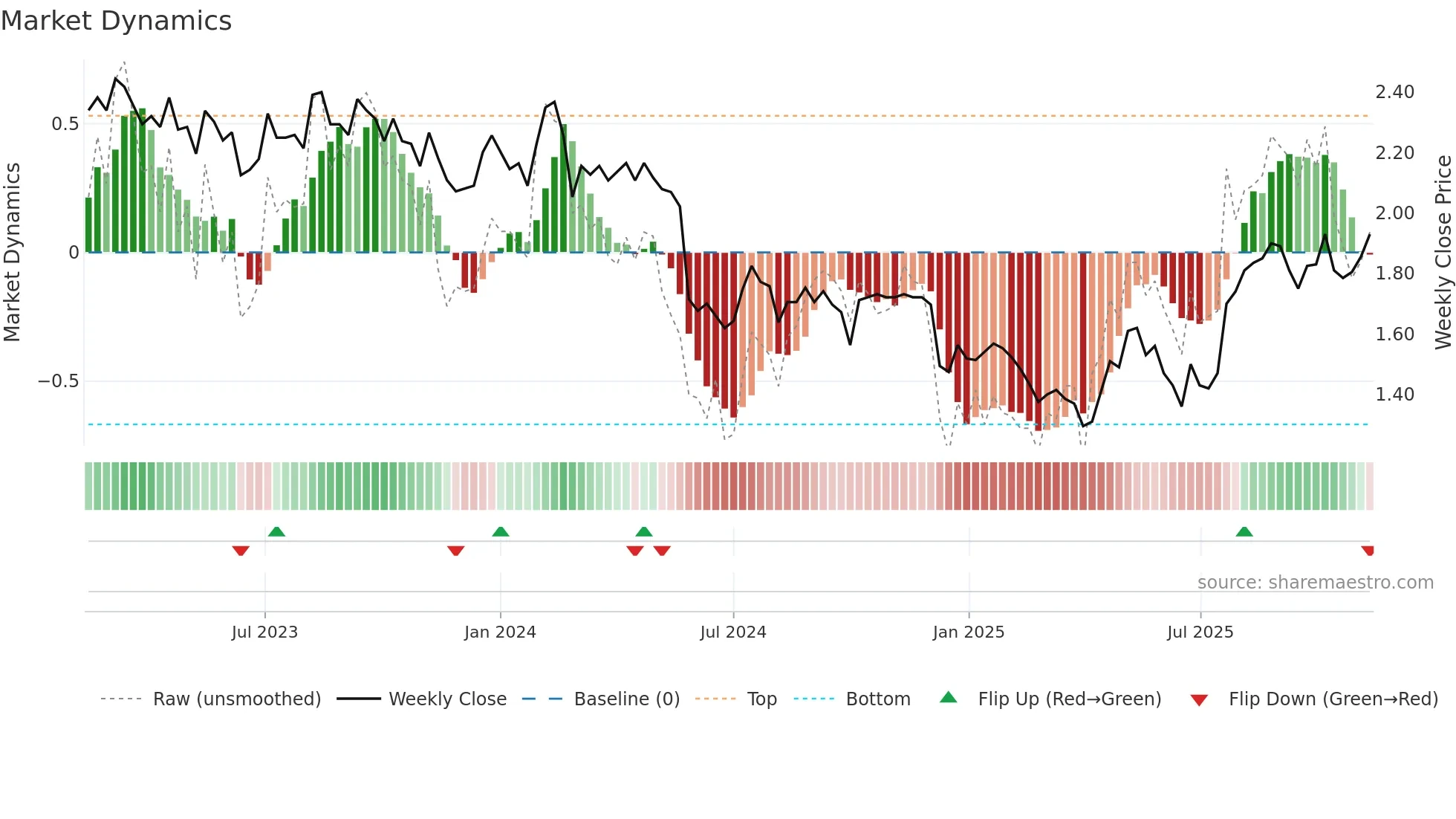 PWR weekly Market Dynamics chart