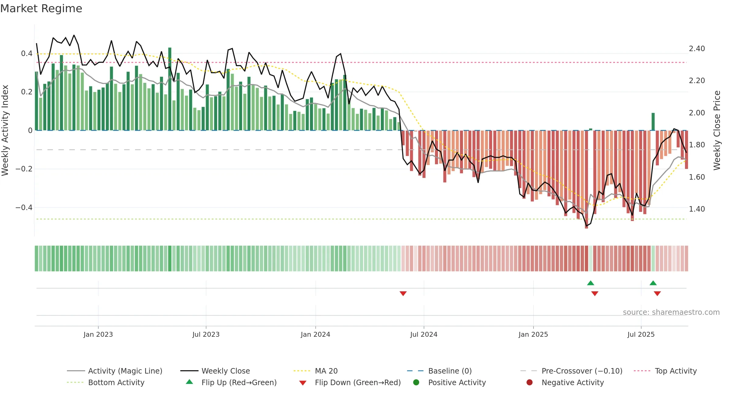 PWR weekly Market Snapshot chart, closing 2025-09-15.