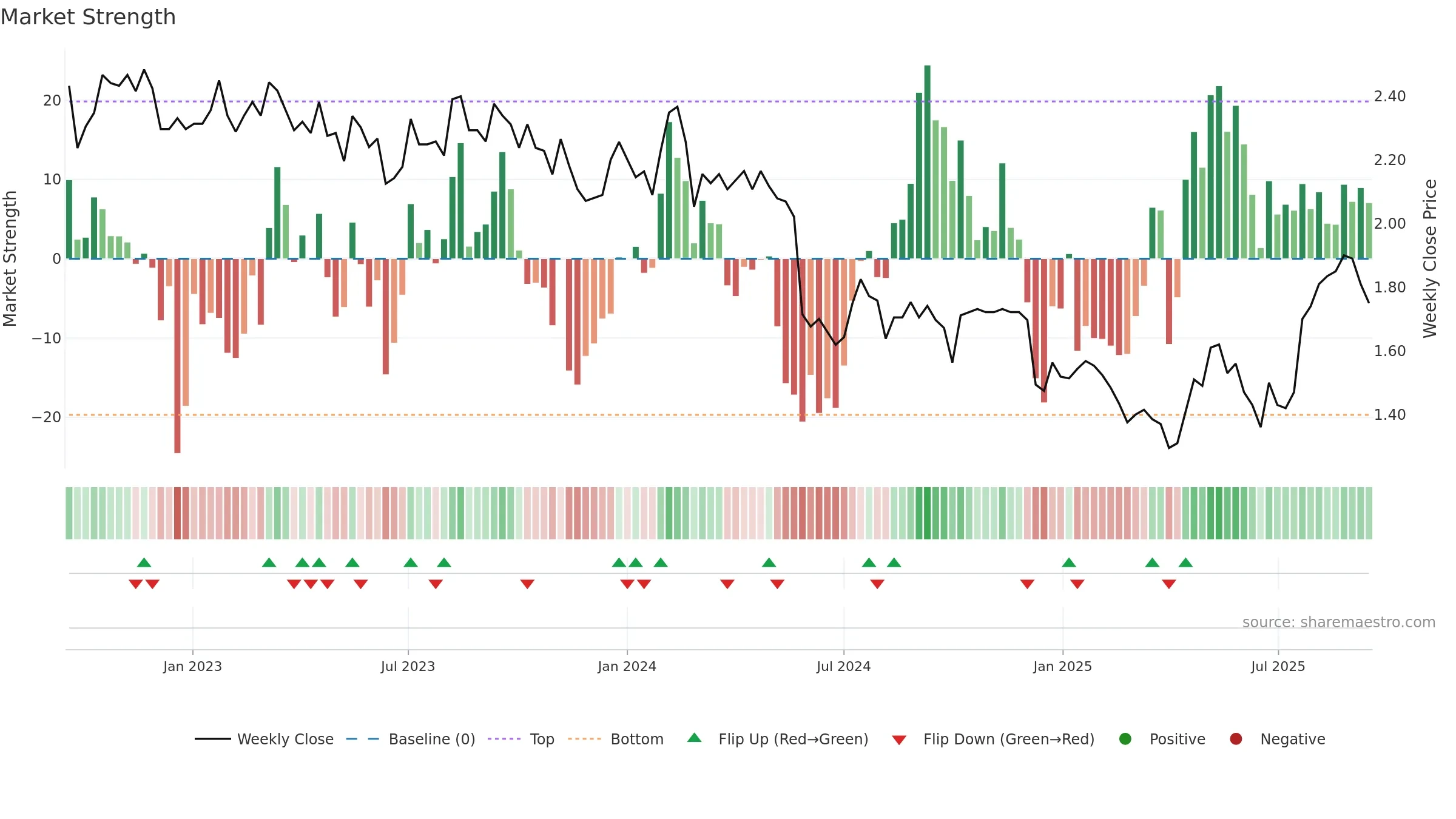 PWR weekly Market Strength chart, closing 2025-09-15.
