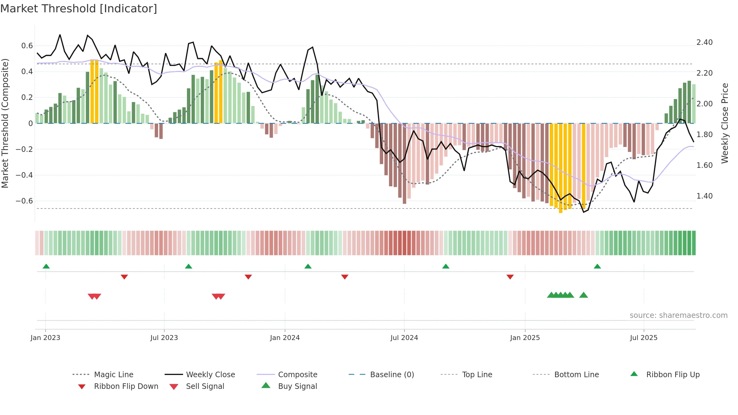 PWR weekly Market Threshold chart, closing 2025-09-15.
