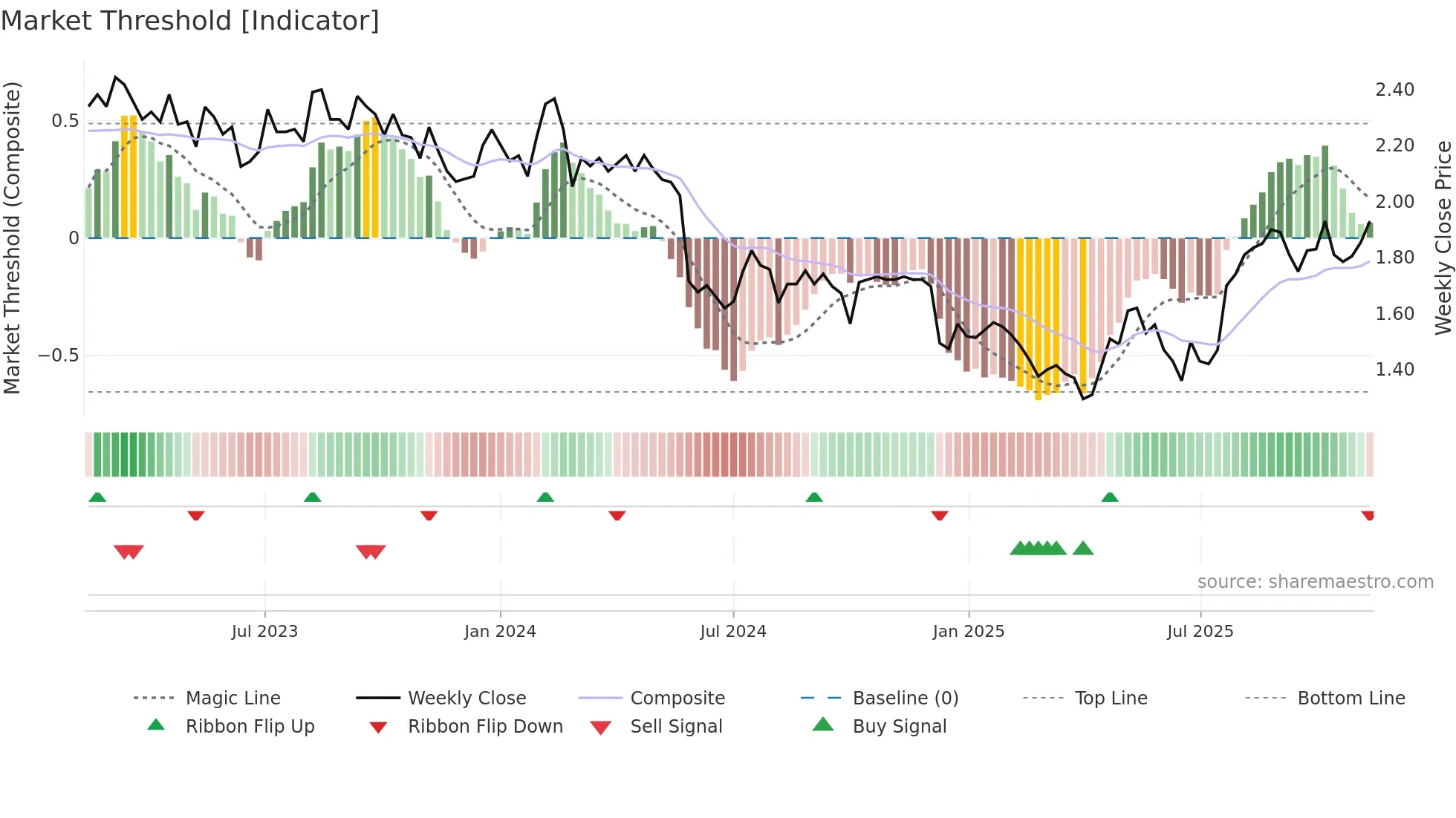 PWR weekly Market Threshold chart