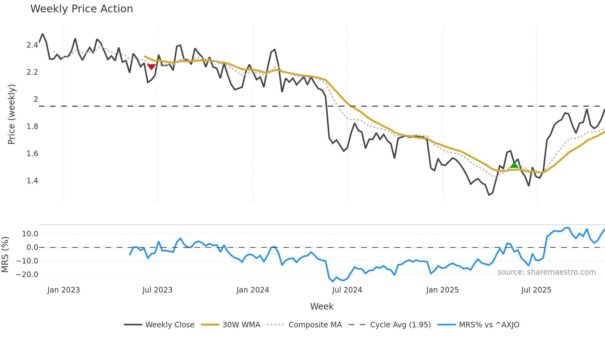 PWR weekly Price Action chart, closing 2025-11-10