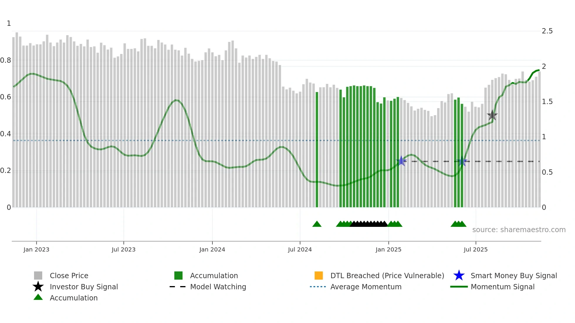 PWR weekly Smart Money chart