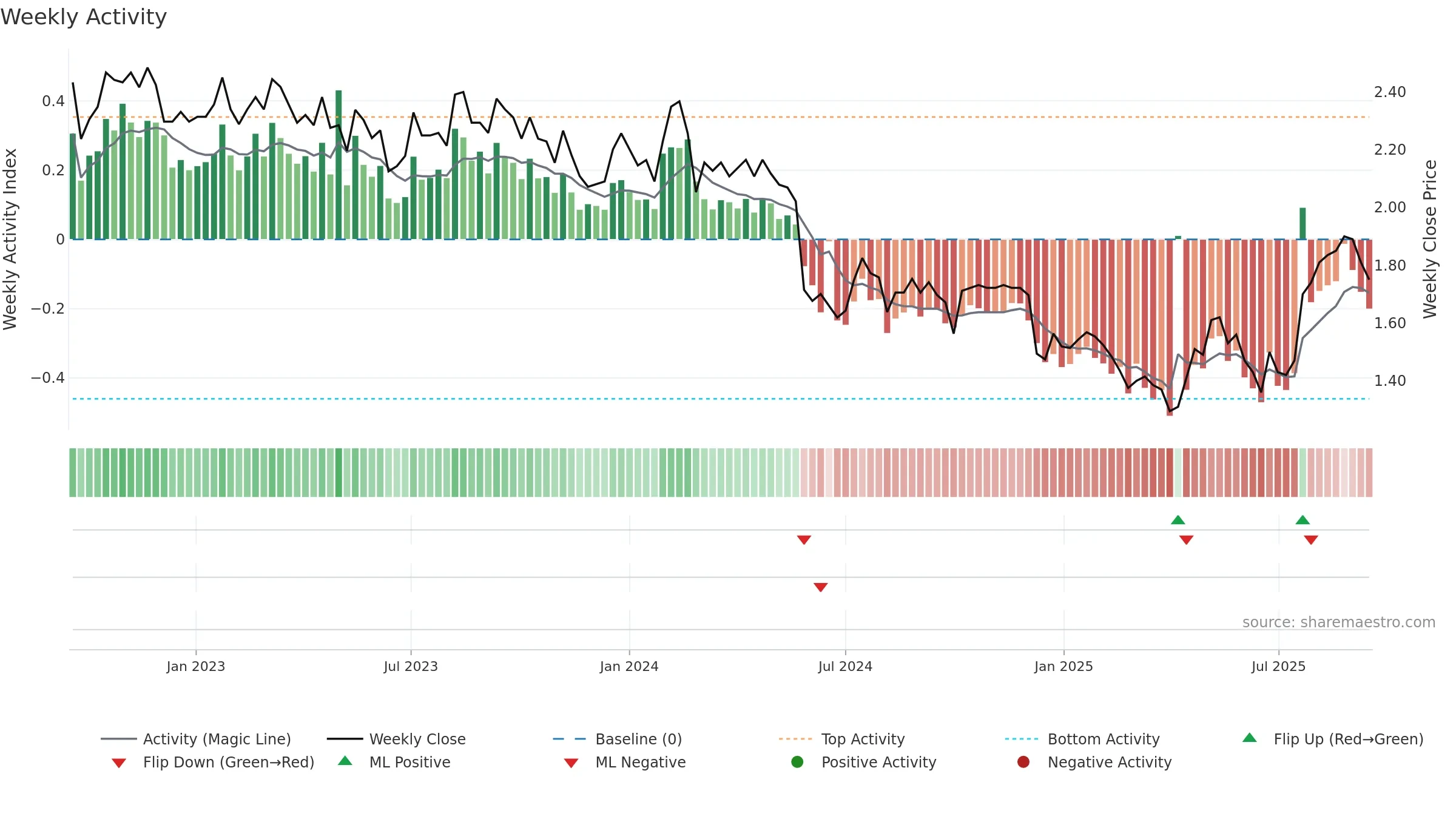 PWR weekly Activity chart, closing 2025-09-15.