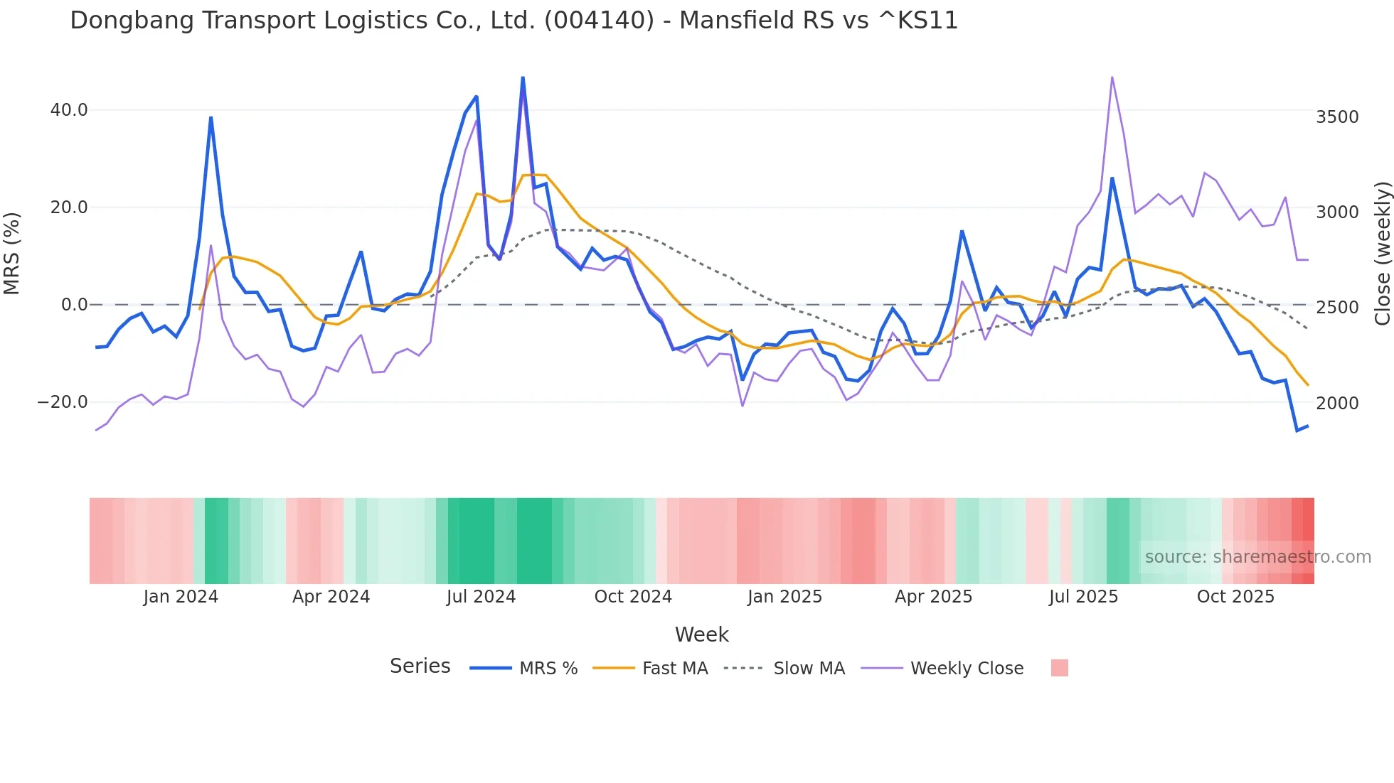 004140 Mansfield Relative Strength chart