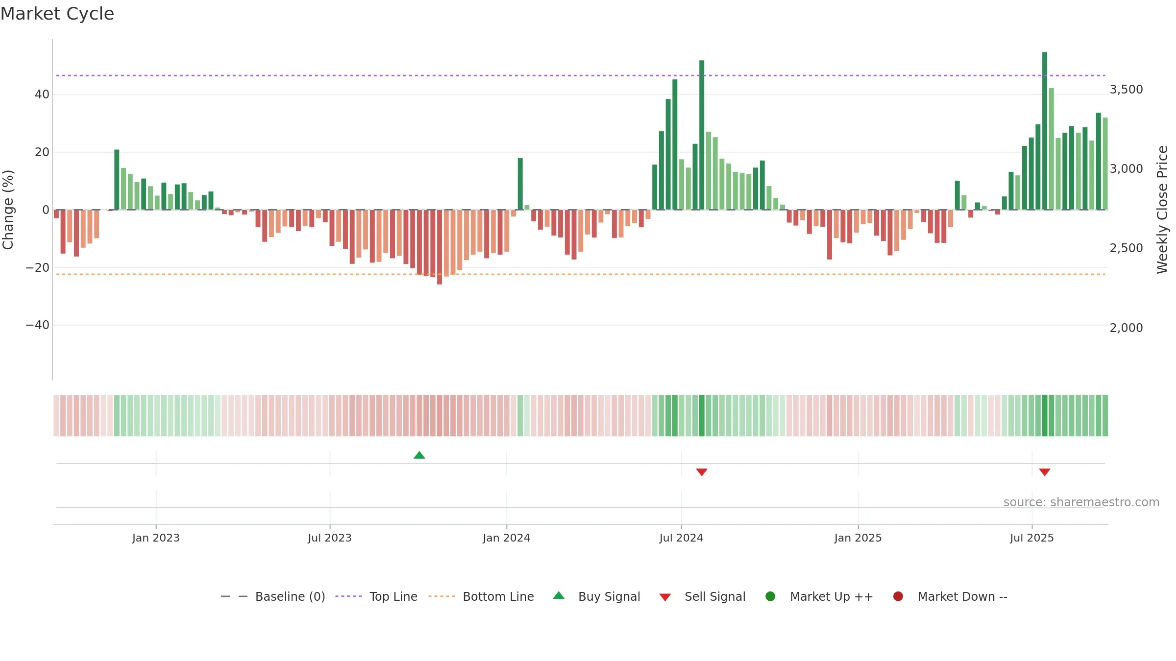 004140 weekly Market Cycle chart, closing 2025-09-15.