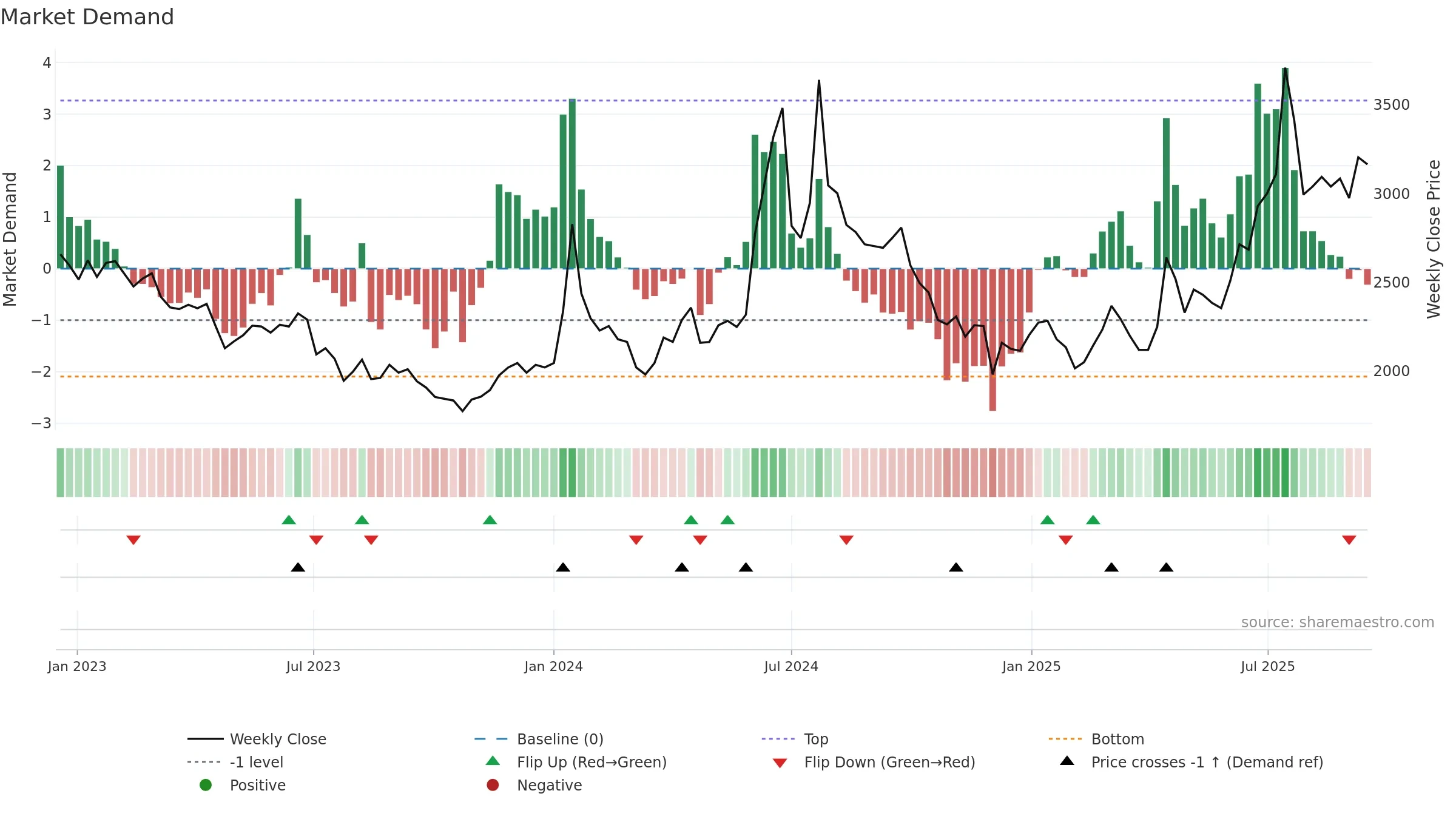 004140 weekly Market Demand chart, closing 2025-09-15.