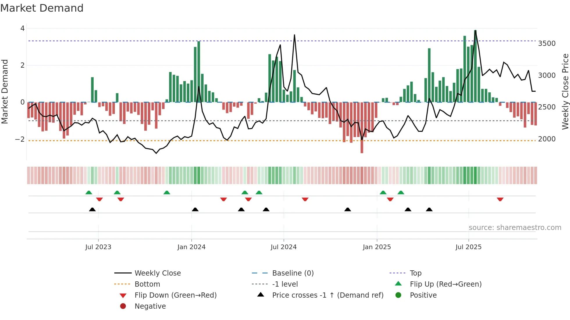 004140 weekly Market Demand chart