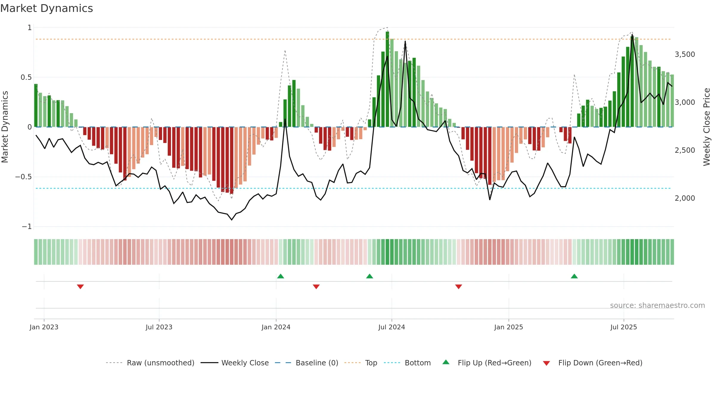 004140 weekly Market Dynamics chart, closing 2025-09-15.