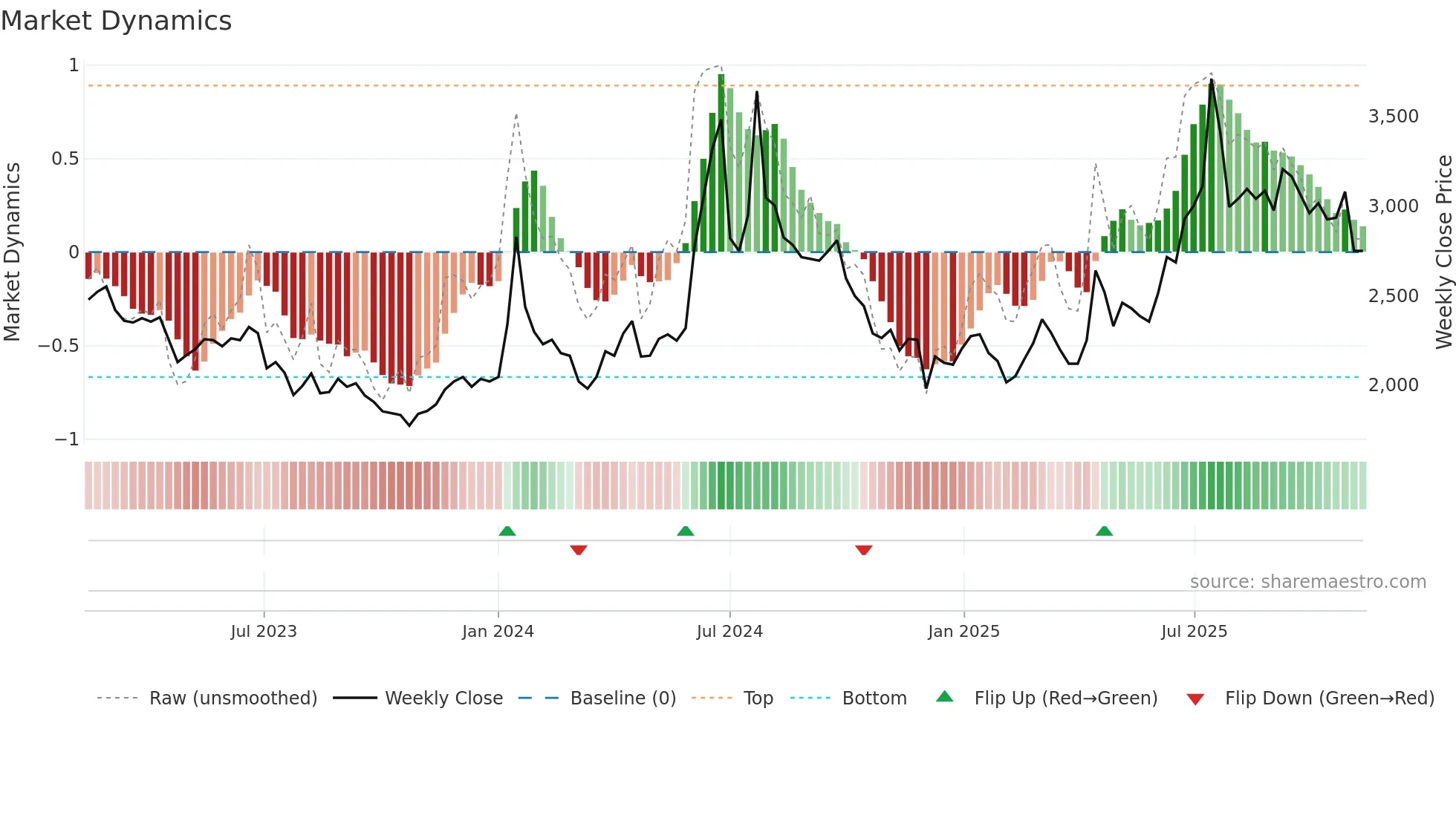 004140 weekly Market Dynamics chart