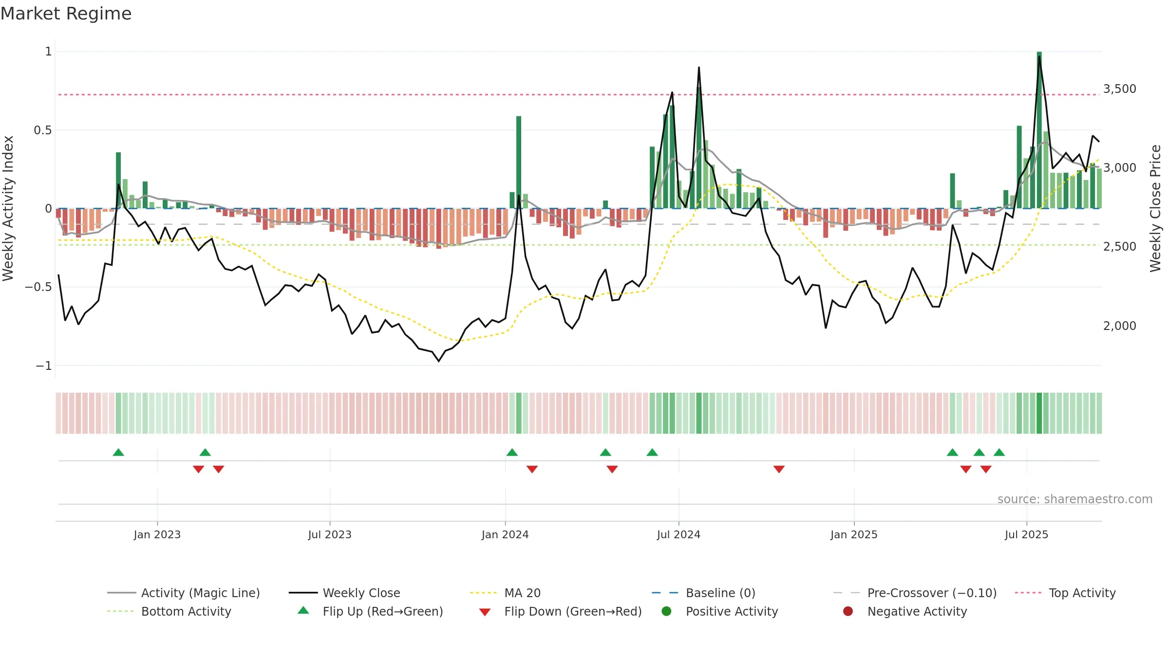 004140 weekly Market Snapshot chart, closing 2025-09-15.