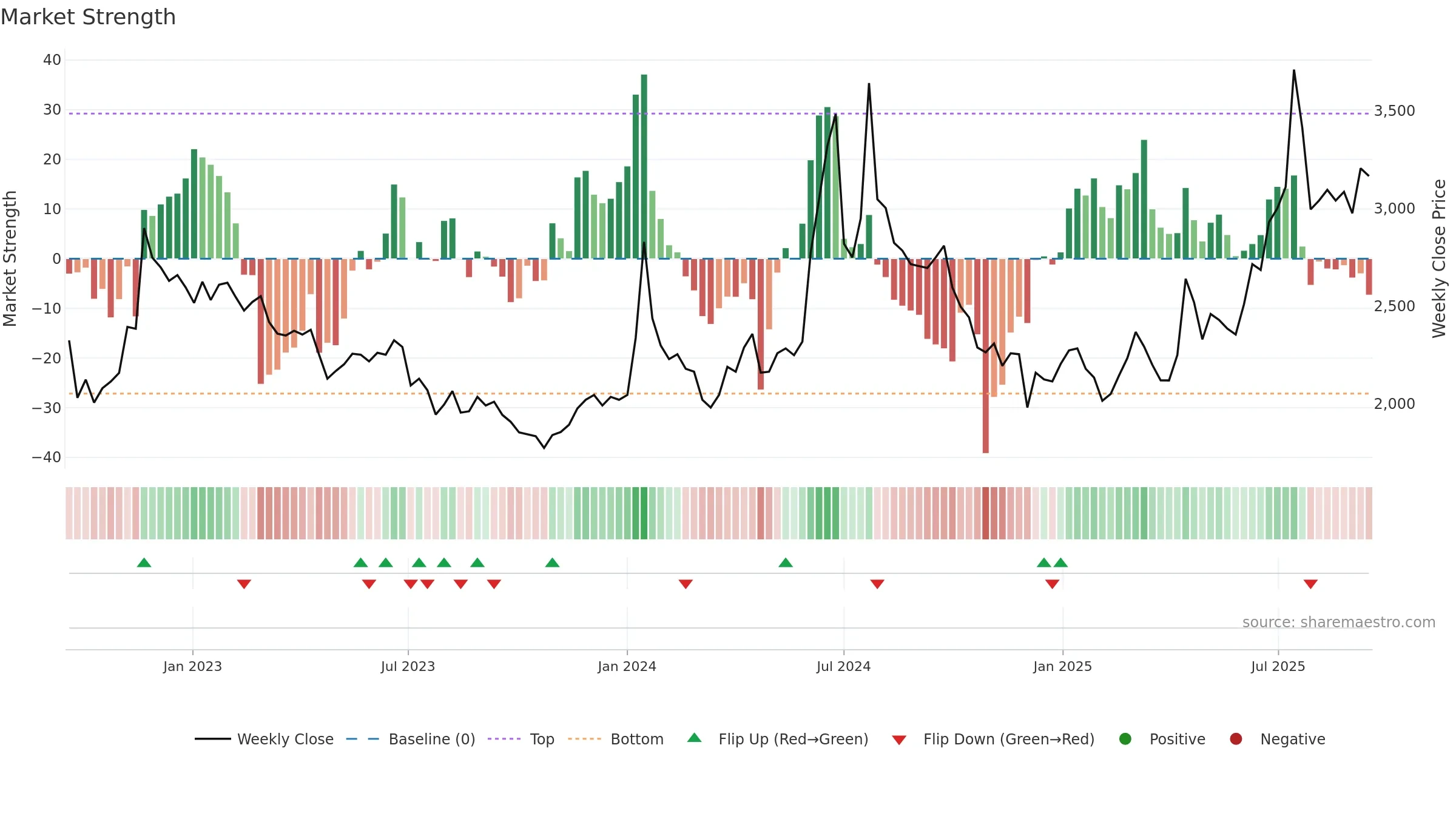 004140 weekly Market Strength chart, closing 2025-09-15.