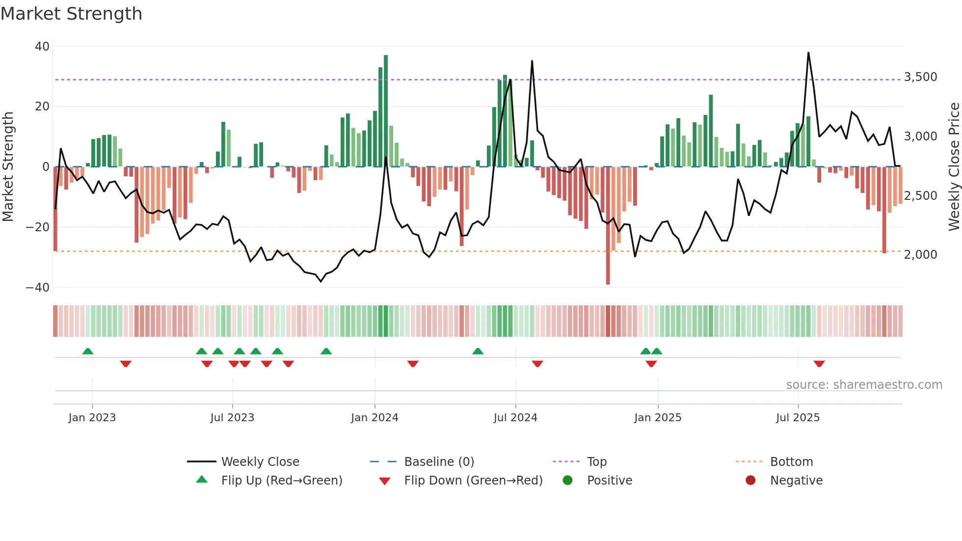 004140 weekly Market Strength chart
