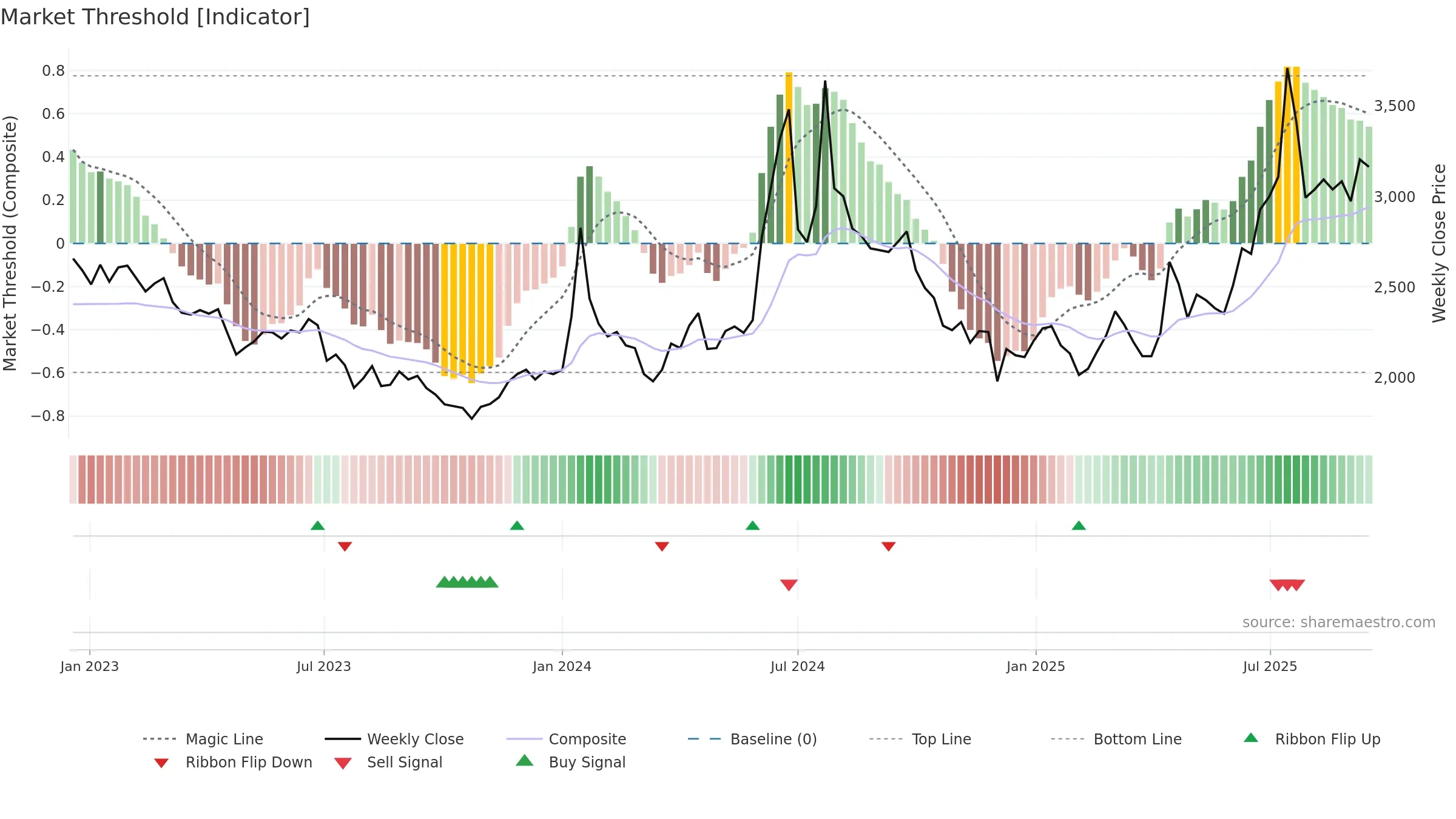 004140 weekly Market Threshold chart, closing 2025-09-15.