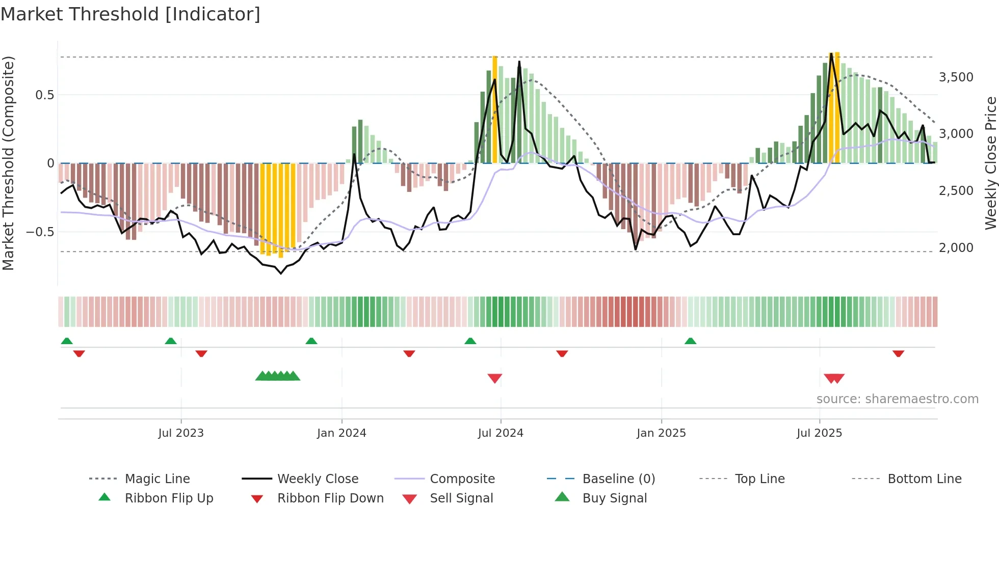 004140 weekly Market Threshold chart