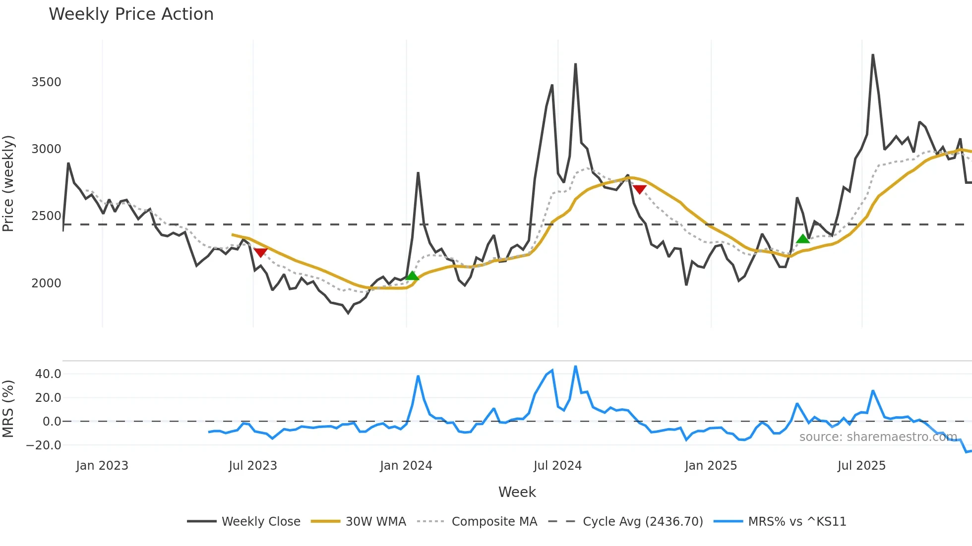 004140 weekly Price Action chart, closing 2025-11-10