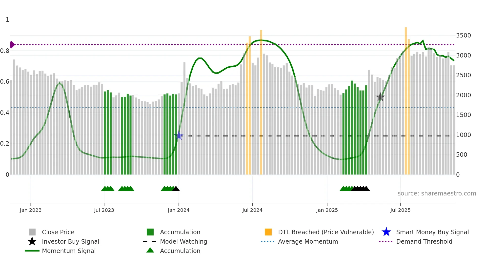 004140 weekly Smart Money chart
