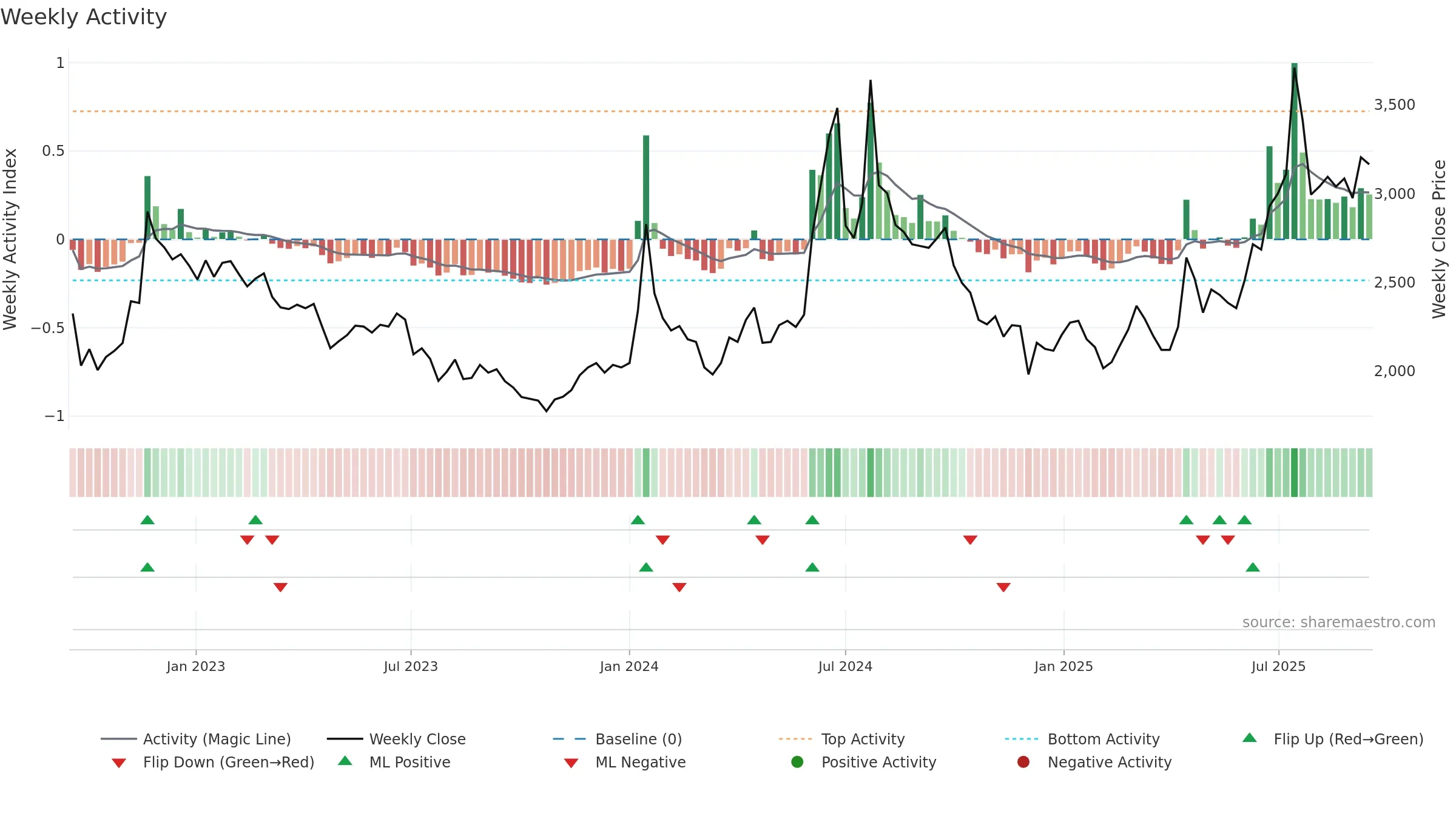004140 weekly Activity chart, closing 2025-09-15.