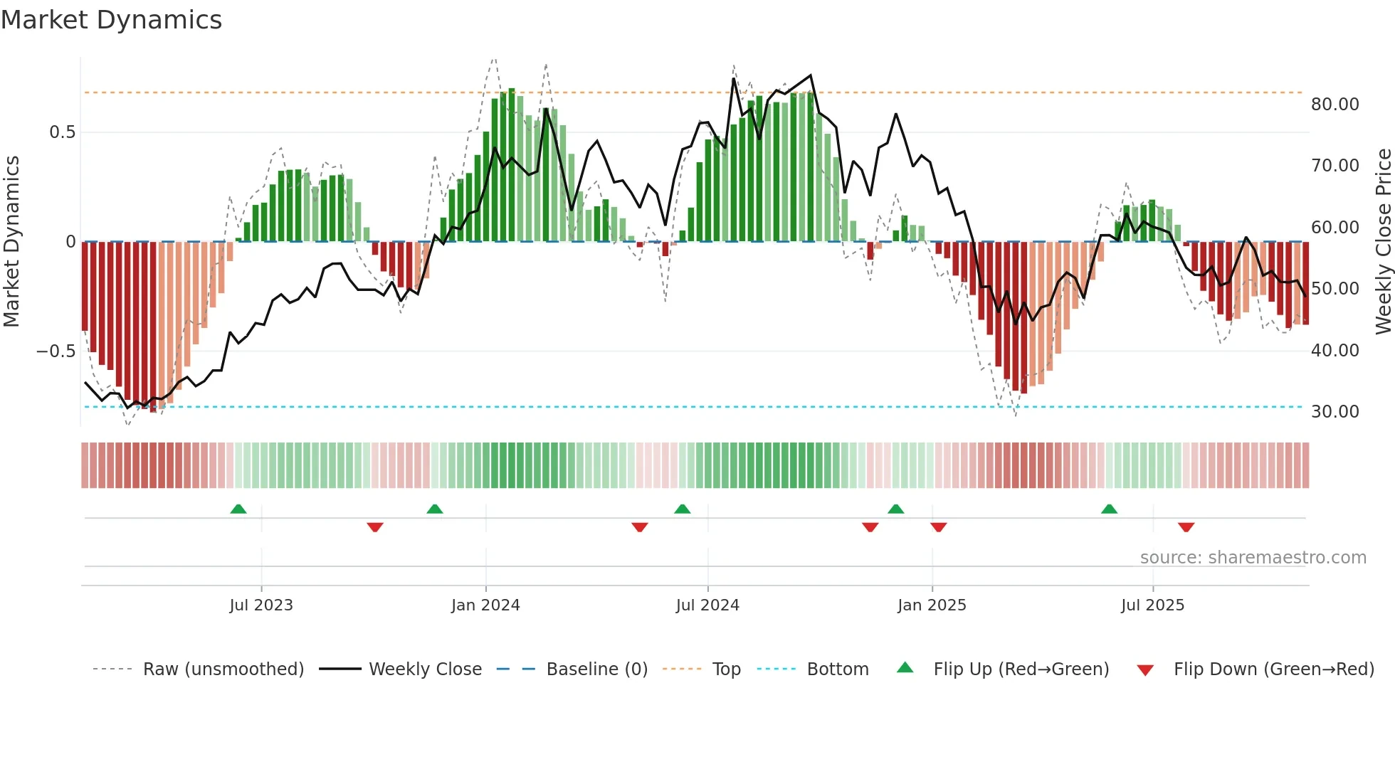 SNOWMAN weekly Market Dynamics chart