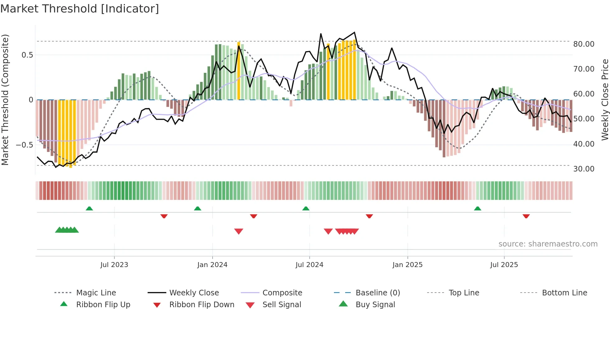 SNOWMAN weekly Market Threshold chart