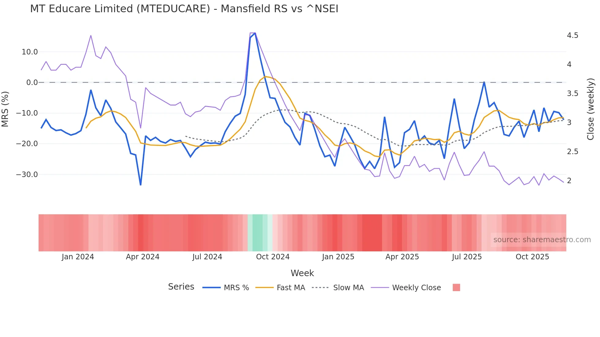 MTEDUCARE Mansfield Relative Strength chart