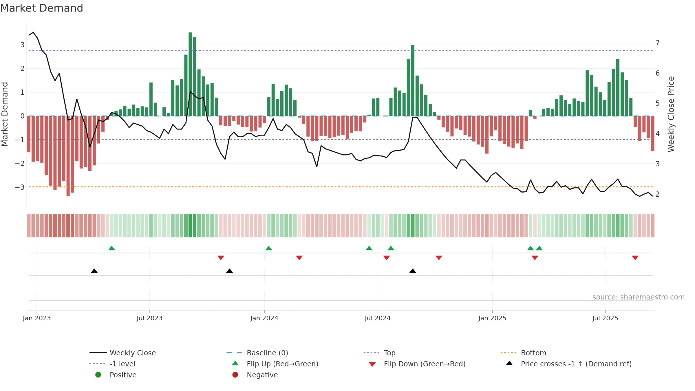 MTEDUCARE weekly Market Demand chart, closing 2025-09-15.
