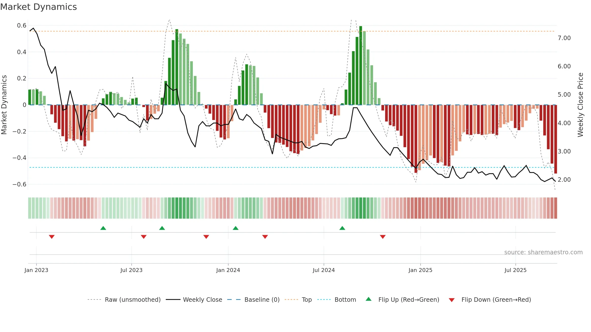 MTEDUCARE weekly Market Dynamics chart, closing 2025-09-15.