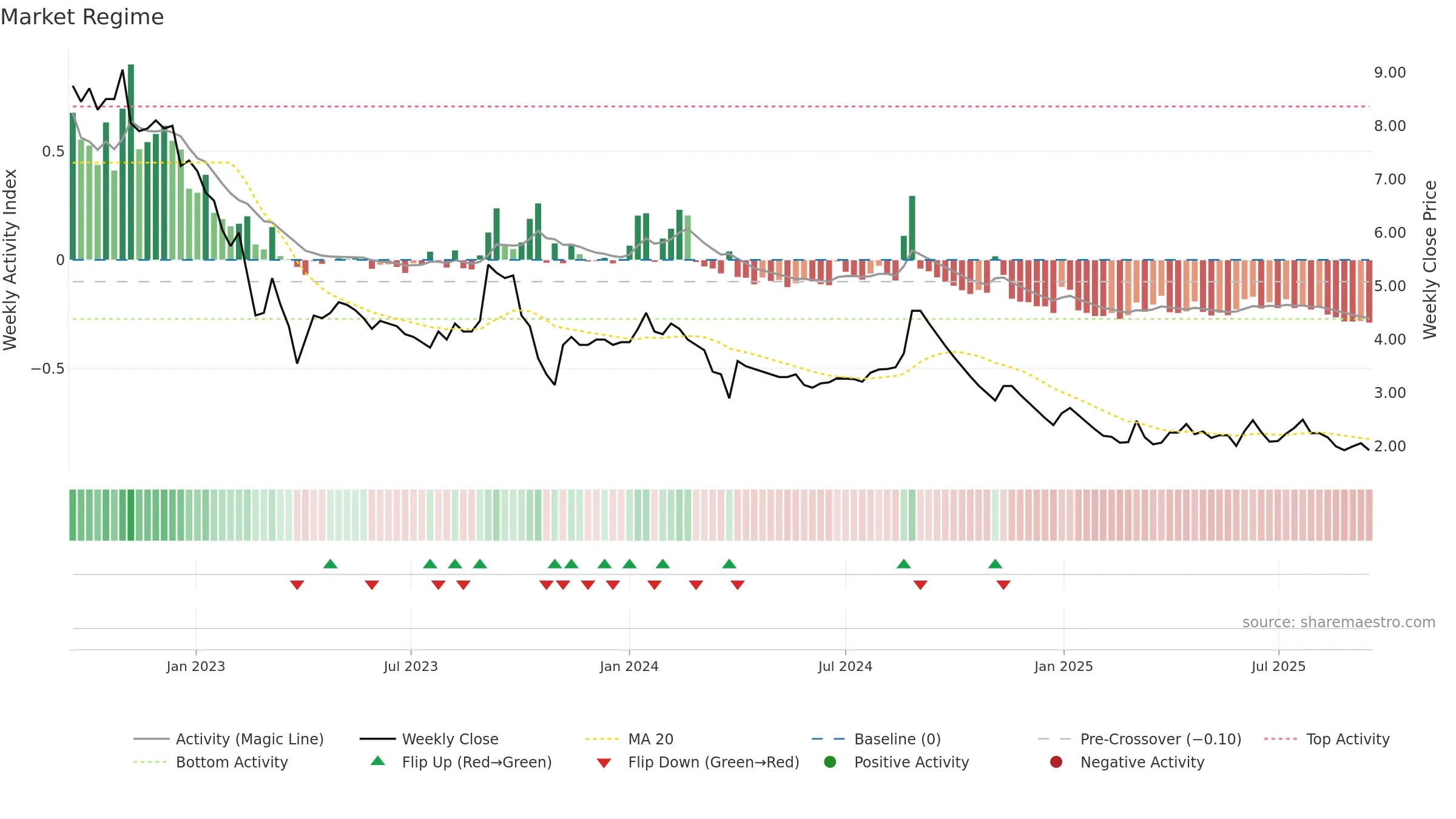 MTEDUCARE weekly Market Snapshot chart, closing 2025-09-15.