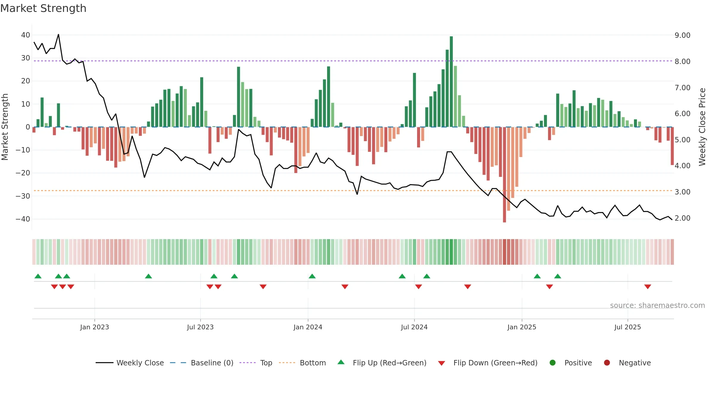 MTEDUCARE weekly Market Strength chart, closing 2025-09-15.