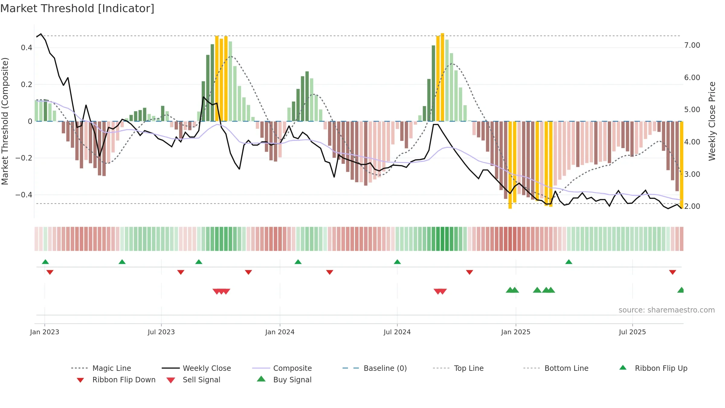 MTEDUCARE weekly Market Threshold chart, closing 2025-09-15.