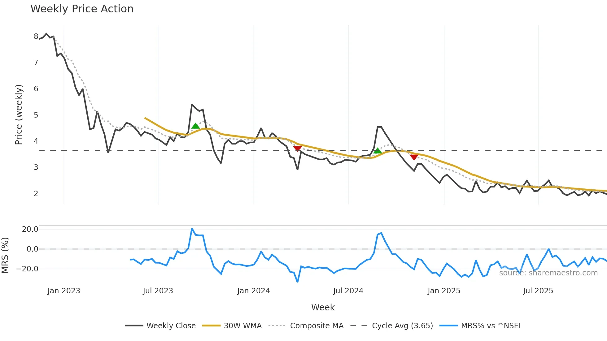 MTEDUCARE weekly Price Action chart, closing 2025-11-10
