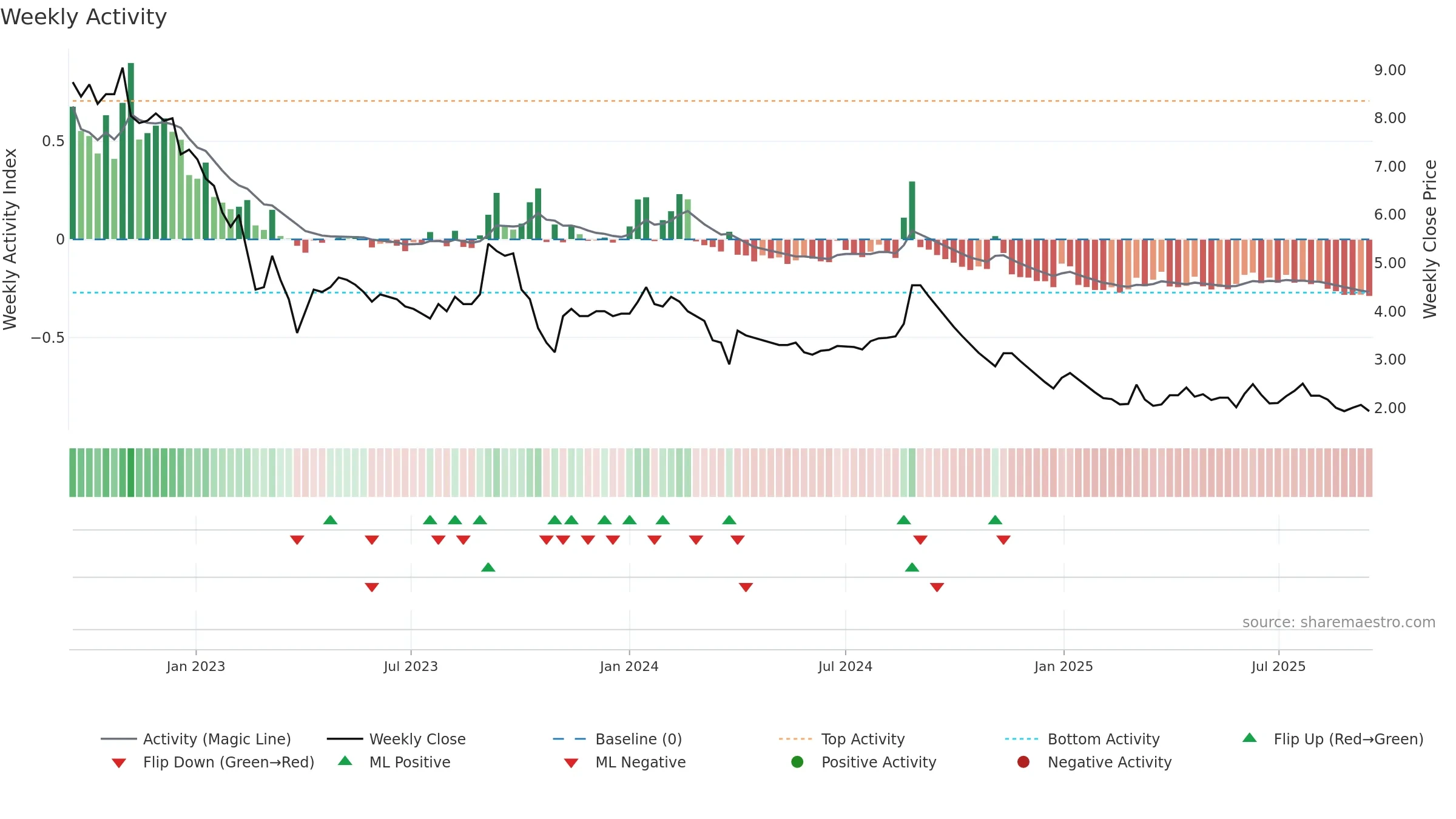 MTEDUCARE weekly Activity chart, closing 2025-09-15.