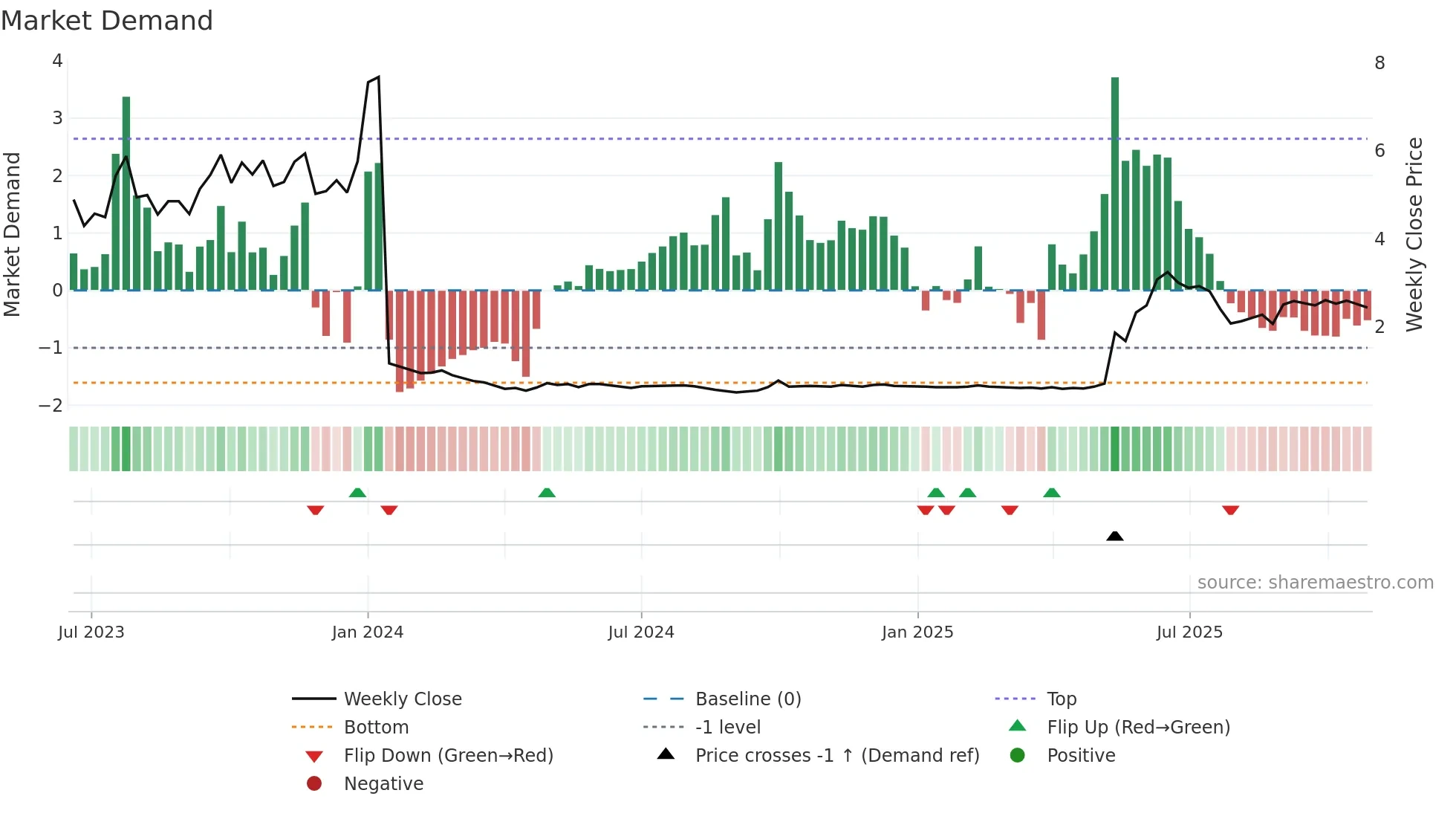 2306 weekly Market Demand chart