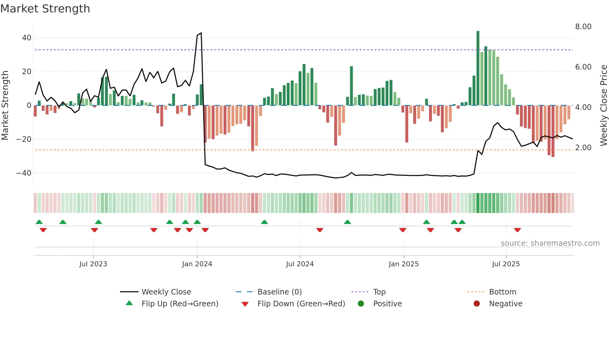 2306 weekly Market Strength chart