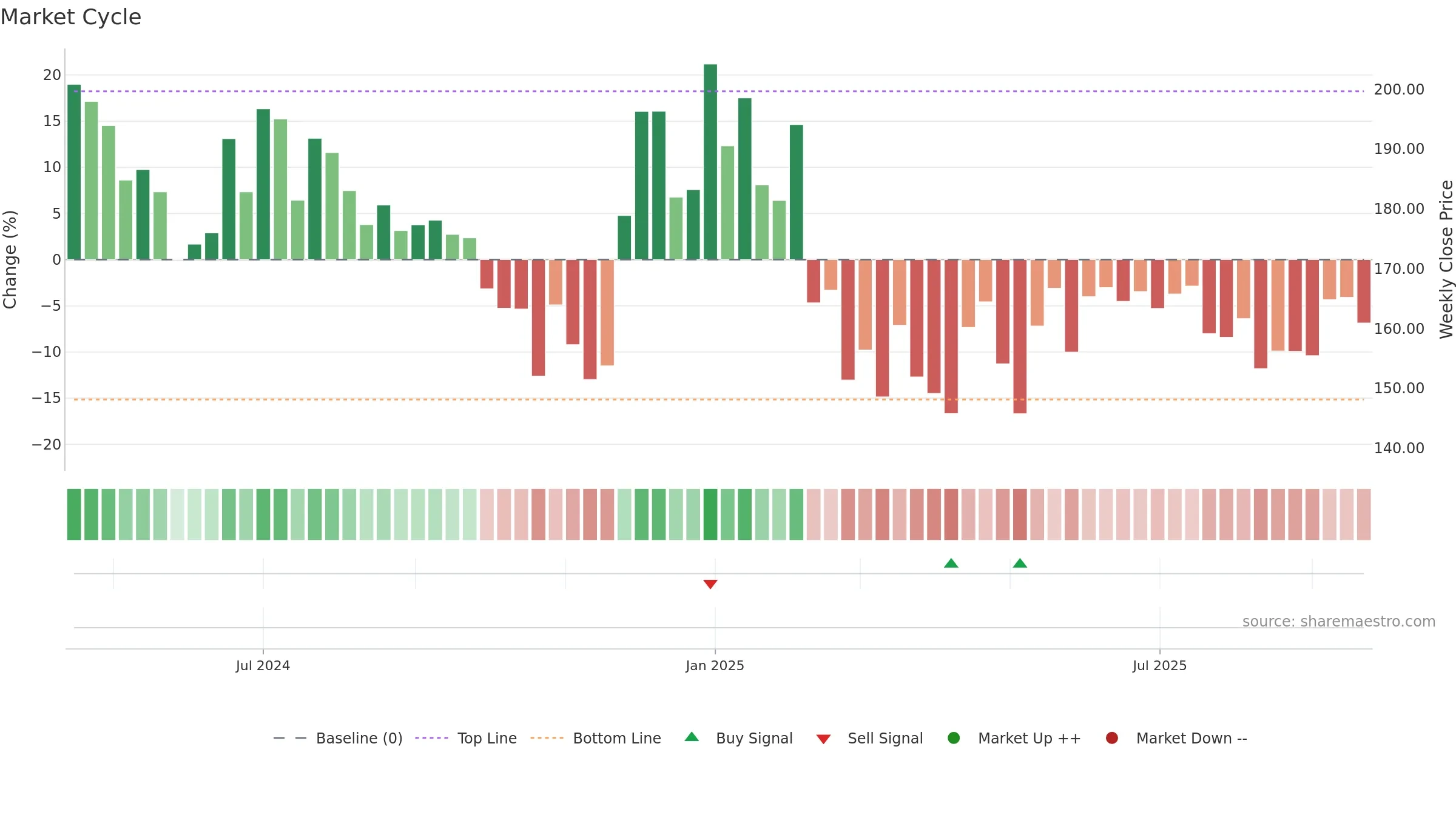 PARKHOTELS weekly Market Cycle chart, closing 2025-09-22.