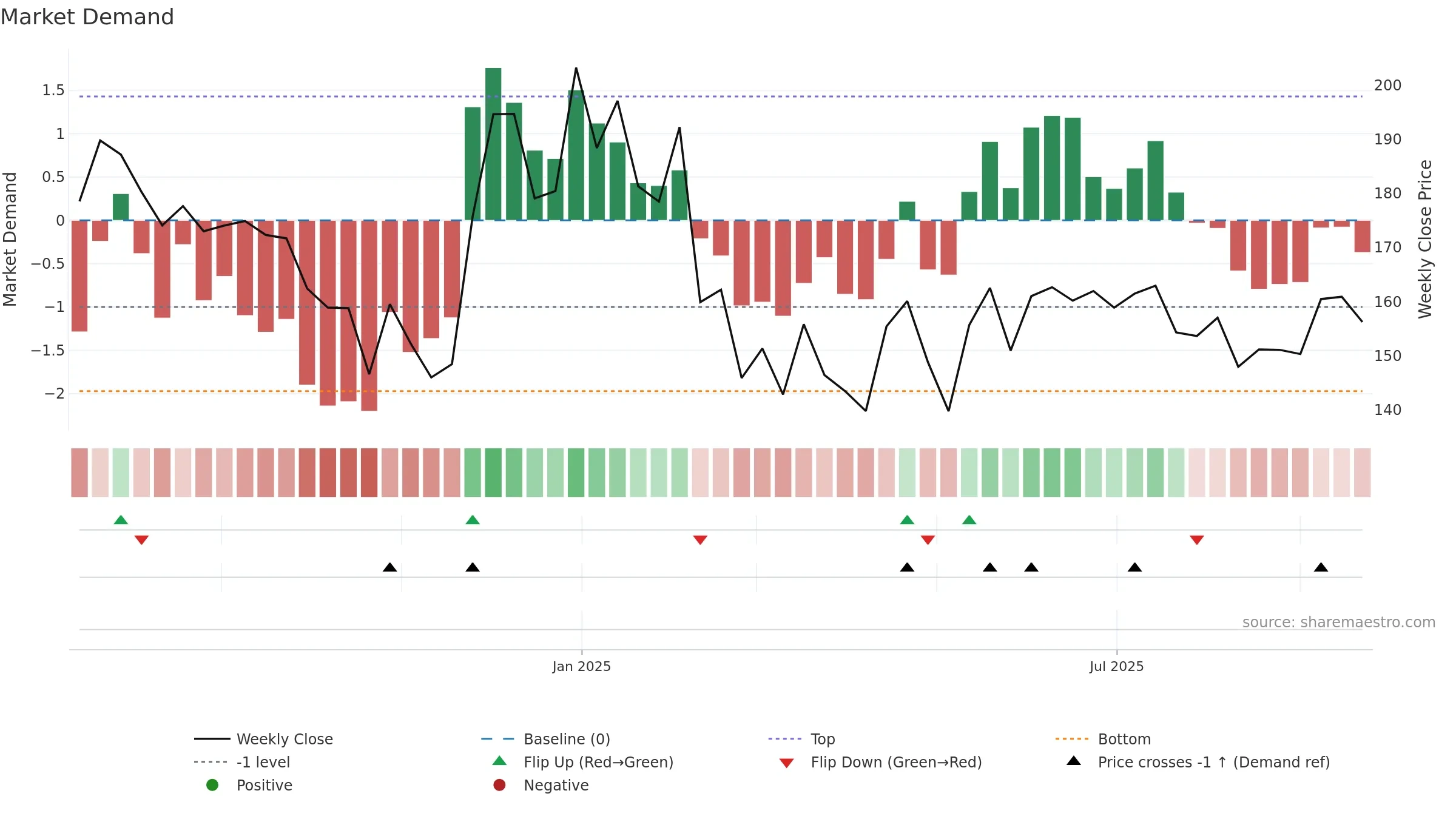 PARKHOTELS weekly Market Demand chart, closing 2025-09-22.