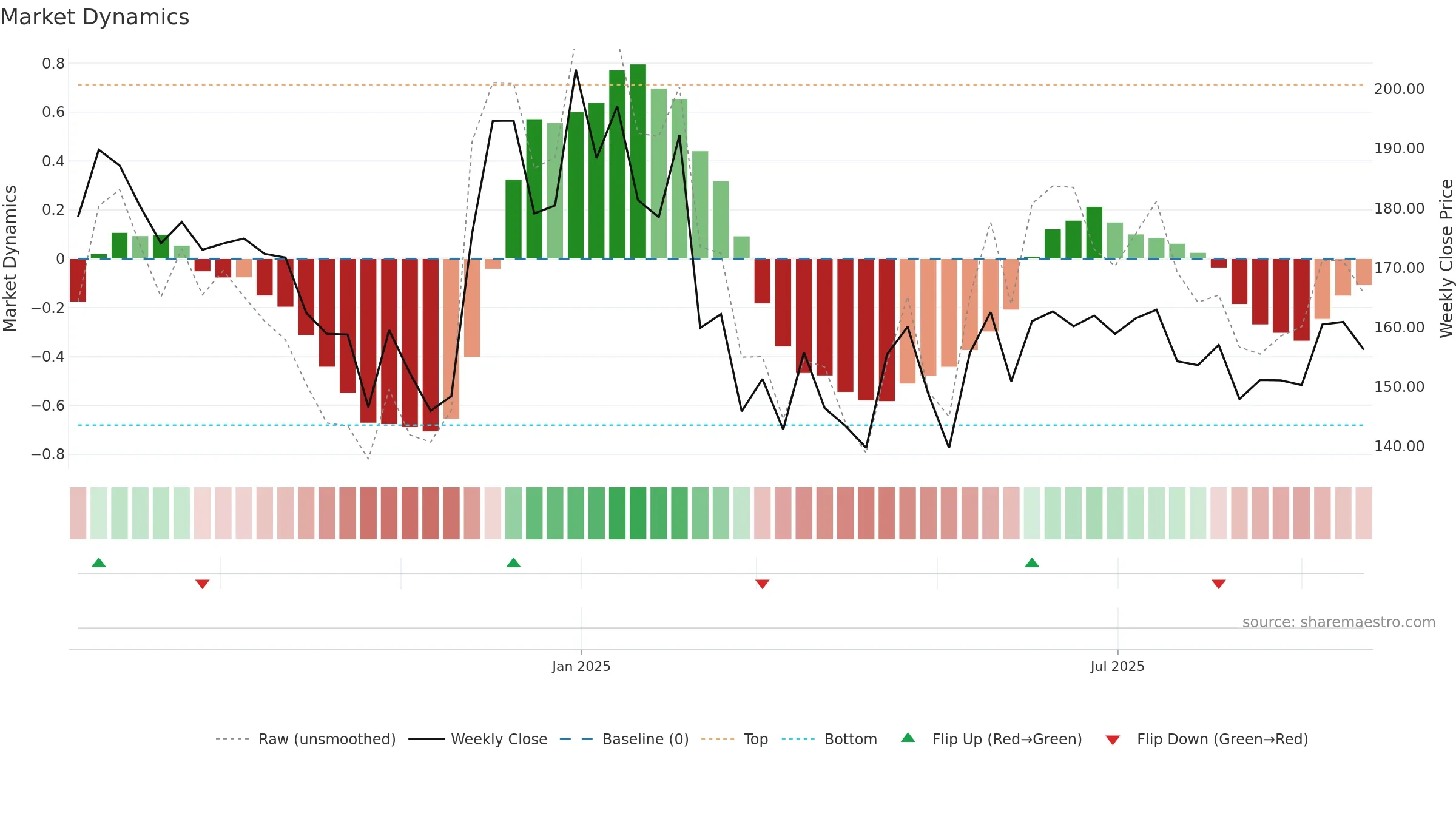 PARKHOTELS weekly Market Dynamics chart, closing 2025-09-22.