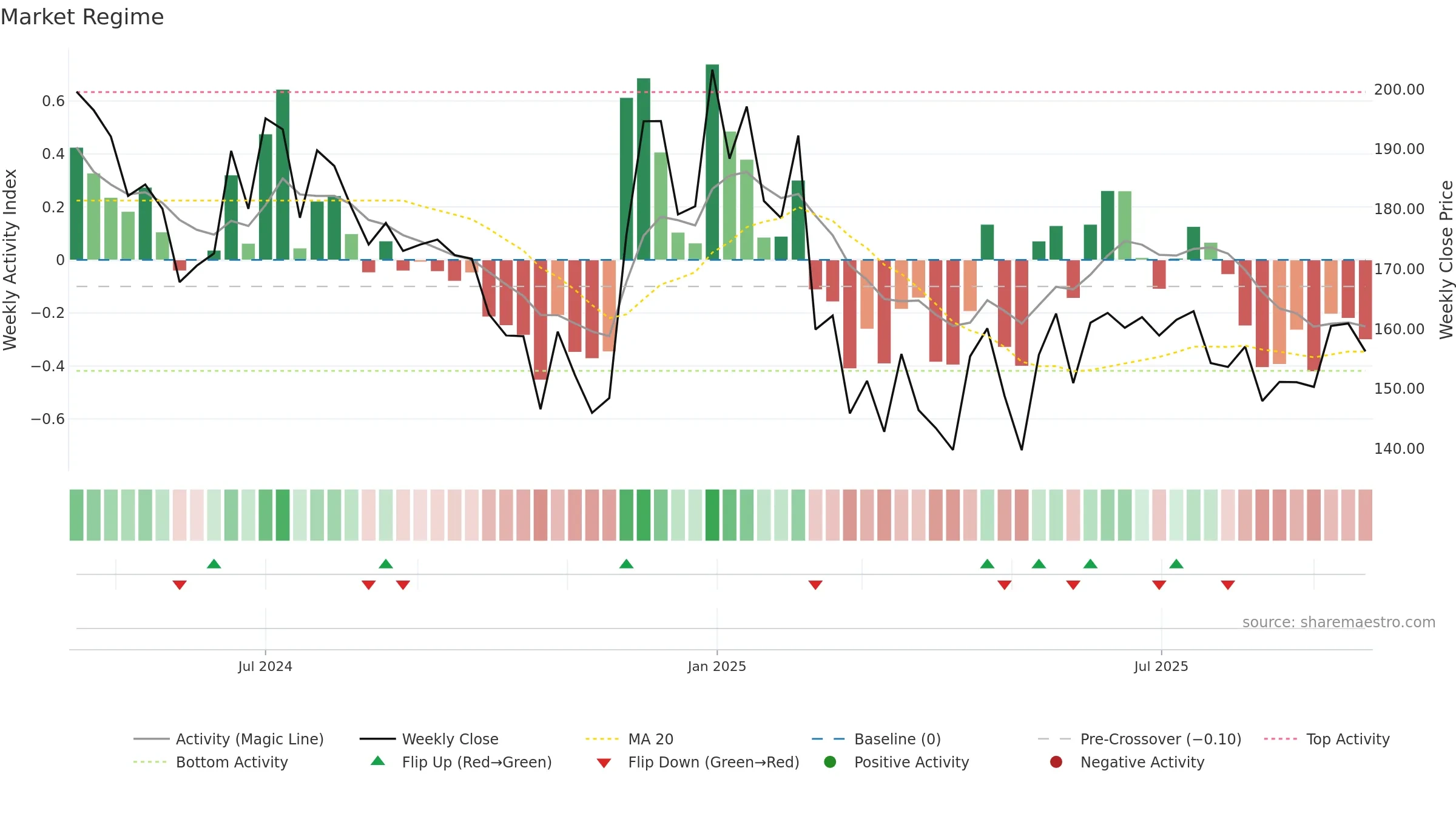 PARKHOTELS weekly Market Snapshot chart, closing 2025-09-22.