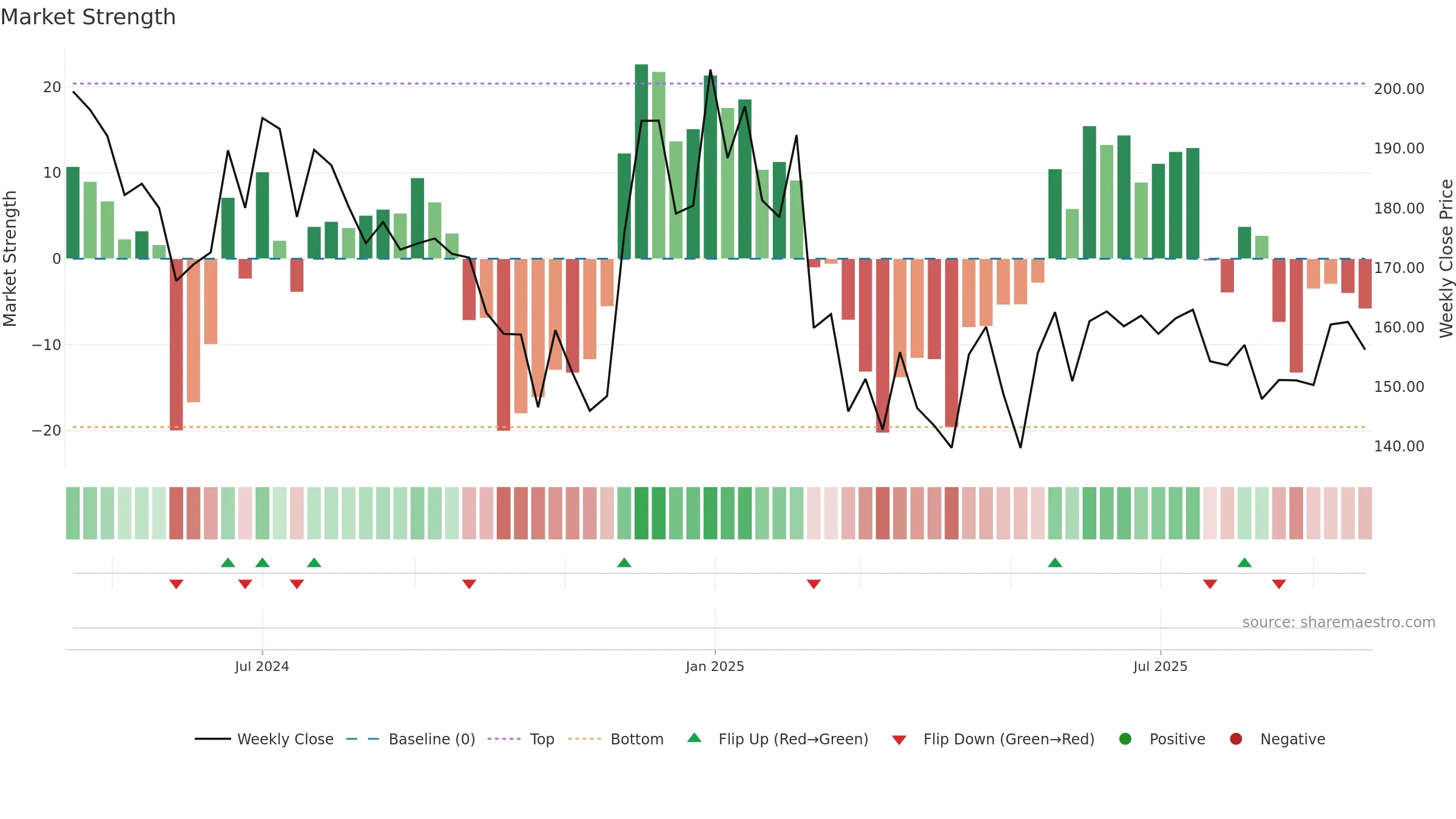 PARKHOTELS weekly Market Strength chart, closing 2025-09-22.