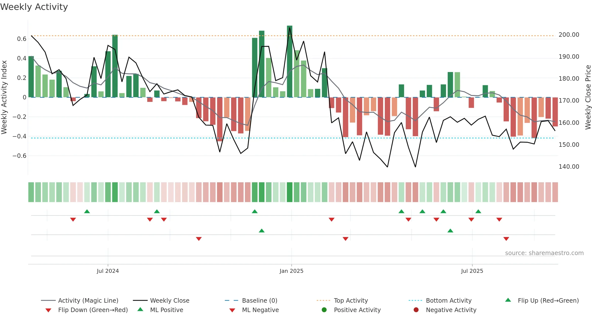 PARKHOTELS weekly Activity chart, closing 2025-09-22.