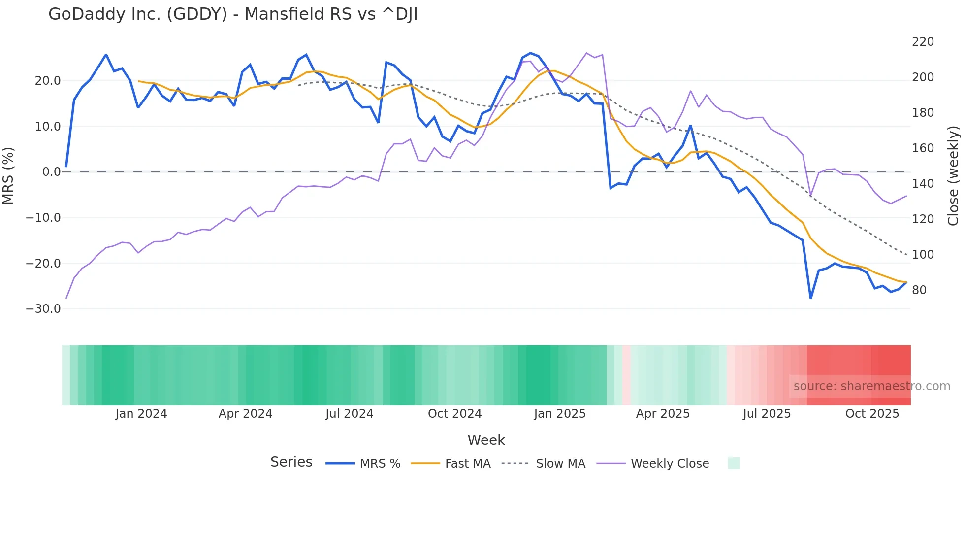 GDDY Mansfield Relative Strength chart