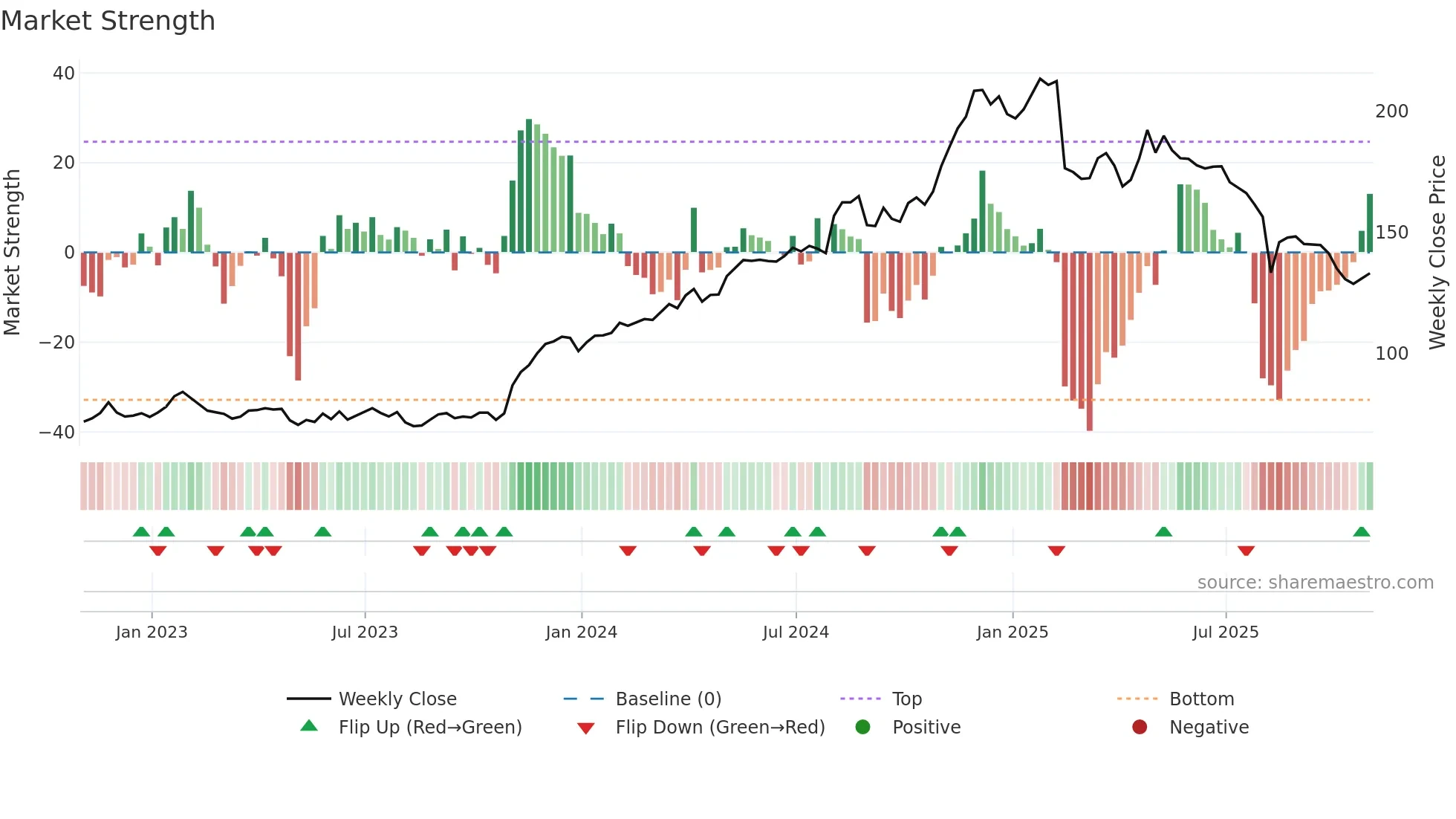 GDDY weekly Market Strength chart