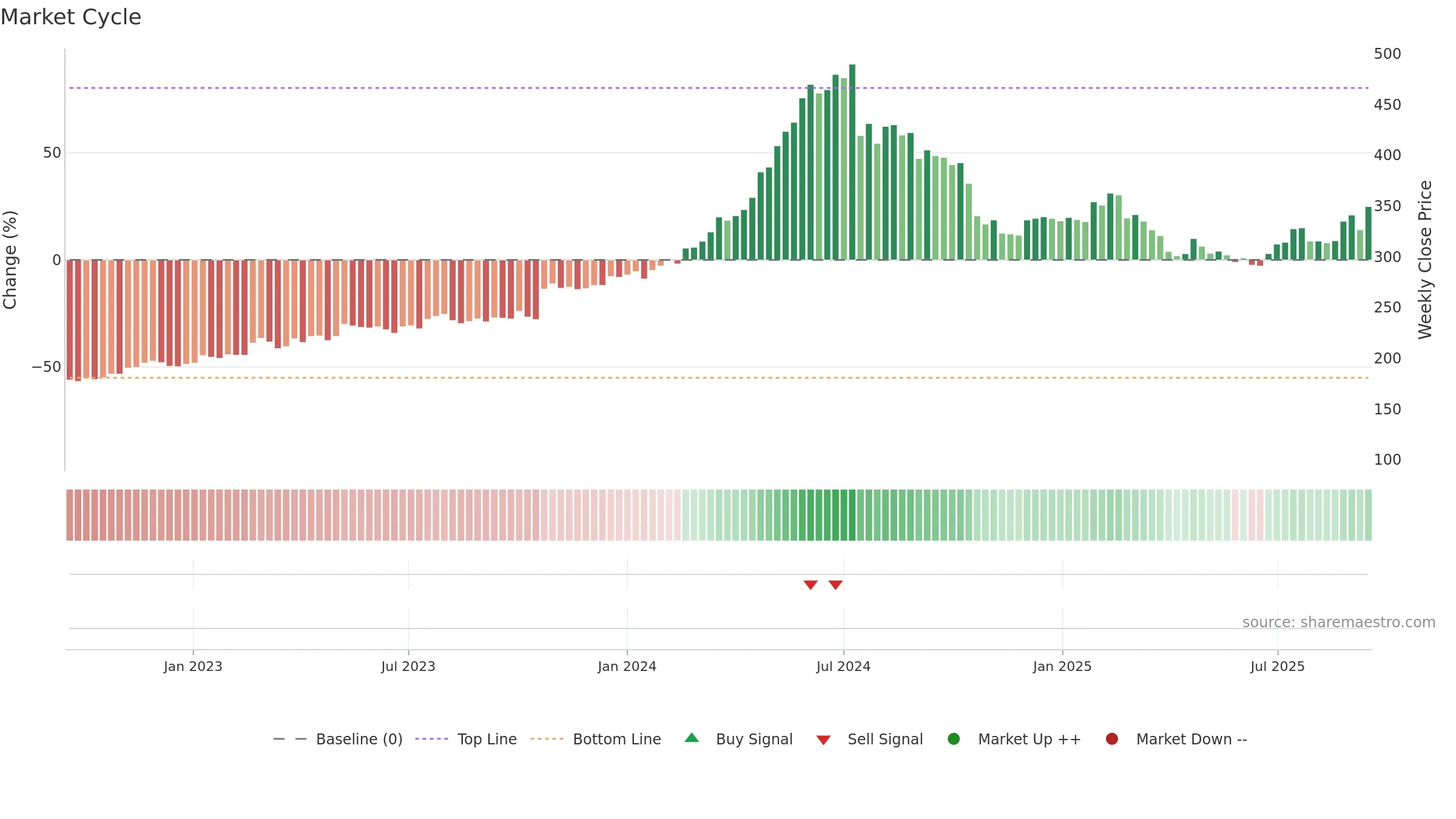 VBG-B weekly Market Cycle chart, closing 2025-09-15.